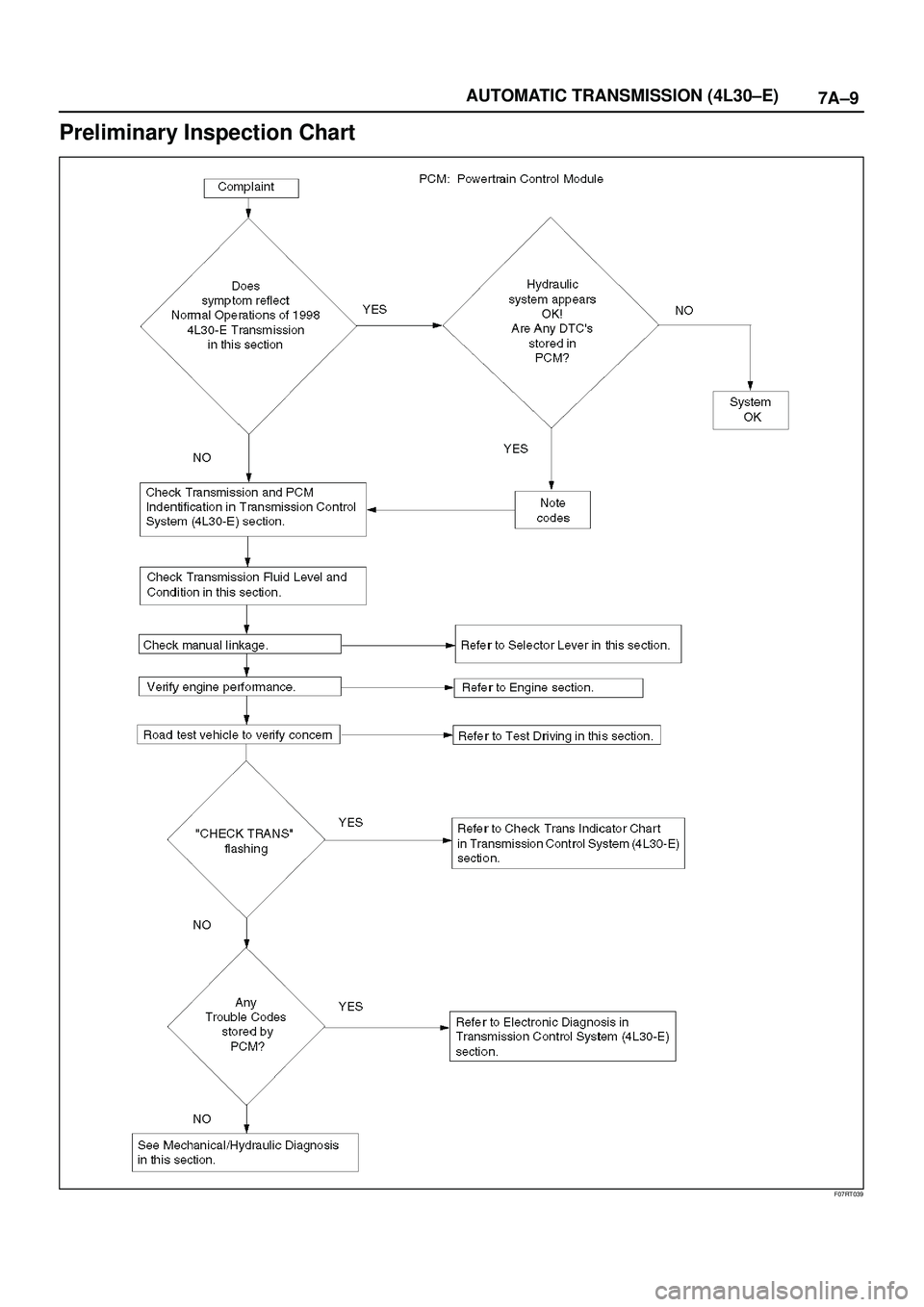 ISUZU TROOPER 1998 Service Repair Manual 7A±9 AUTOMATIC TRANSMISSION (4L30±E)
Preliminary Inspection Chart
F07RT039 ISUZU TROOPER 1998 Service Repair Manual 7A±9 AUTOMATIC TRANSMISSION (4L30±E)
Preliminary Inspection Chart
F07RT039