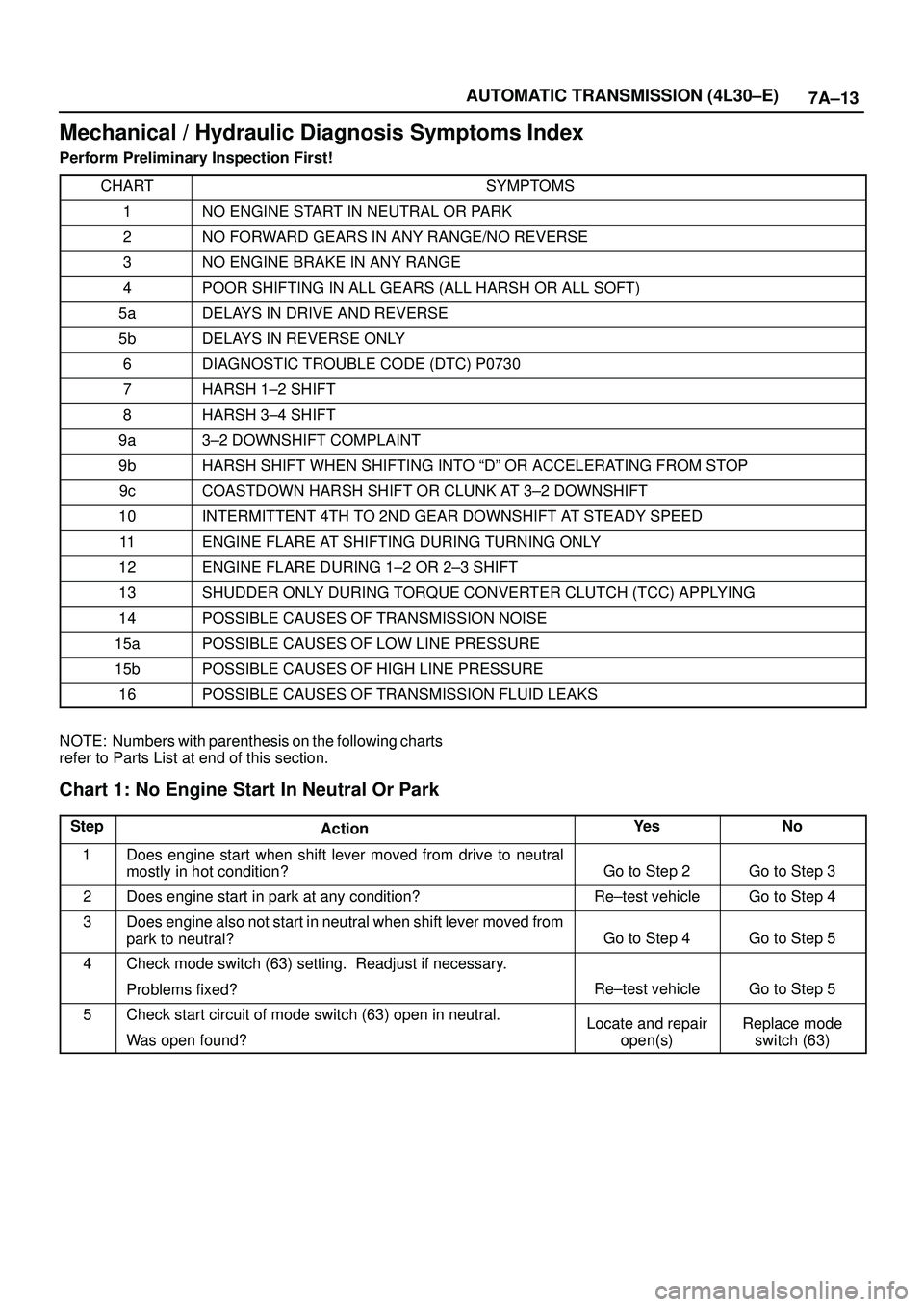 ISUZU TROOPER 1998  Service Workshop Manual 7A±13 AUTOMATIC TRANSMISSION (4L30±E)
Mechanical / Hydraulic Diagnosis Symptoms Index
Perform Preliminary Inspection First!
CHART
SYMPTOMS
1NO ENGINE START IN NEUTRAL OR PARK
2NO FORWARD GEARS IN AN