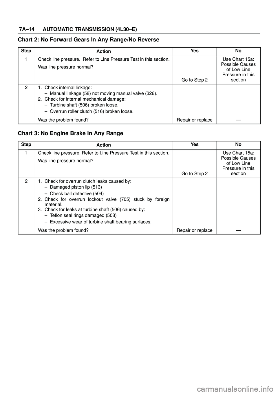 ISUZU TROOPER 1998 Service Repair Manual 7A±14
AUTOMATIC TRANSMISSION (4L30±E)
Chart 2: No Forward Gears In Any Range/No Reverse
StepActionYe sNo
1Check line pressure. Refer to Line Pressure Test in this section.
Was line pressure normal? ISUZU TROOPER 1998 Service Repair Manual 7A±14
AUTOMATIC TRANSMISSION (4L30±E)
Chart 2: No Forward Gears In Any Range/No Reverse
StepActionYe sNo
1Check line pressure. Refer to Line Pressure Test in this section.
Was line pressure normal?