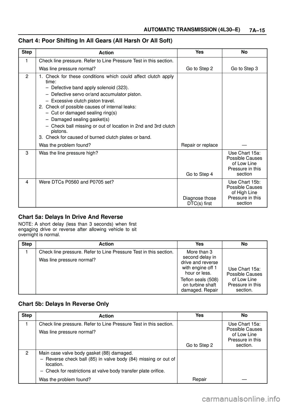 ISUZU TROOPER 1998 Service Repair Manual 7A±15 AUTOMATIC TRANSMISSION (4L30±E)
Chart 4: Poor Shifting In All Gears (All Harsh Or All Soft)
StepActionYe sNo
1Check line pressure. Refer to Line Pressure Test in this section.
Was line pressur ISUZU TROOPER 1998 Service Repair Manual 7A±15 AUTOMATIC TRANSMISSION (4L30±E)
Chart 4: Poor Shifting In All Gears (All Harsh Or All Soft)
StepActionYe sNo
1Check line pressure. Refer to Line Pressure Test in this section.
Was line pressur