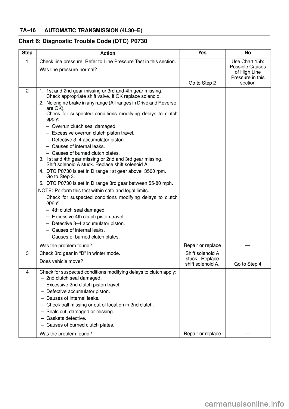 ISUZU TROOPER 1998 Service Repair Manual 7A±16
AUTOMATIC TRANSMISSION (4L30±E)
Chart 6: Diagnostic Trouble Code (DTC) P0730
StepActionYe sNo
1Check line pressure. Refer to Line Pressure Test in this section.
Was line pressure normal?
Go to ISUZU TROOPER 1998 Service Repair Manual 7A±16
AUTOMATIC TRANSMISSION (4L30±E)
Chart 6: Diagnostic Trouble Code (DTC) P0730
StepActionYe sNo
1Check line pressure. Refer to Line Pressure Test in this section.
Was line pressure normal?
Go to