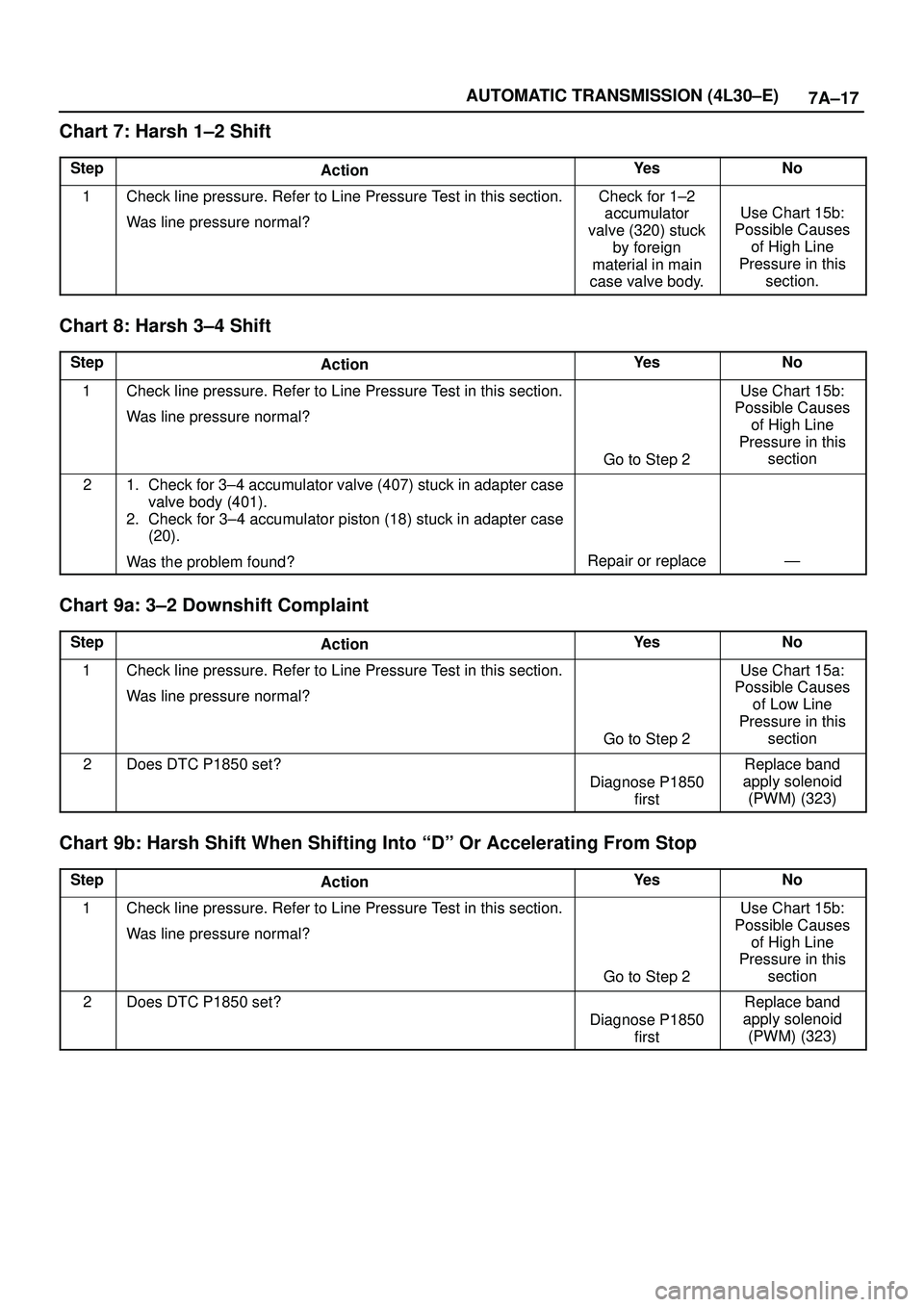 ISUZU TROOPER 1998 Service Repair Manual 7A±17 AUTOMATIC TRANSMISSION (4L30±E)
Chart 7: Harsh 1±2 Shift
StepActionYe sNo
1Check line pressure. Refer to Line Pressure Test in this section.
Was line pressure normal?Check for 1±2
accumulato ISUZU TROOPER 1998 Service Repair Manual 7A±17 AUTOMATIC TRANSMISSION (4L30±E)
Chart 7: Harsh 1±2 Shift
StepActionYe sNo
1Check line pressure. Refer to Line Pressure Test in this section.
Was line pressure normal?Check for 1±2
accumulato
