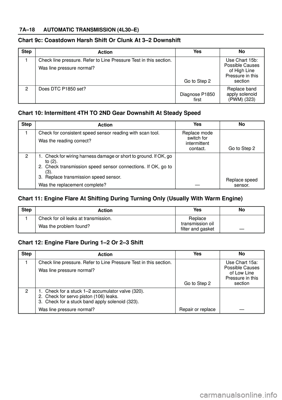 ISUZU TROOPER 1998 Service Repair Manual 7A±18
AUTOMATIC TRANSMISSION (4L30±E)
Chart 9c: Coastdown Harsh Shift Or Clunk At 3±2 Downshift
StepActionYe sNo
1Check line pressure. Refer to Line Pressure Test in this section.
Was line pressure ISUZU TROOPER 1998 Service Repair Manual 7A±18
AUTOMATIC TRANSMISSION (4L30±E)
Chart 9c: Coastdown Harsh Shift Or Clunk At 3±2 Downshift
StepActionYe sNo
1Check line pressure. Refer to Line Pressure Test in this section.
Was line pressure