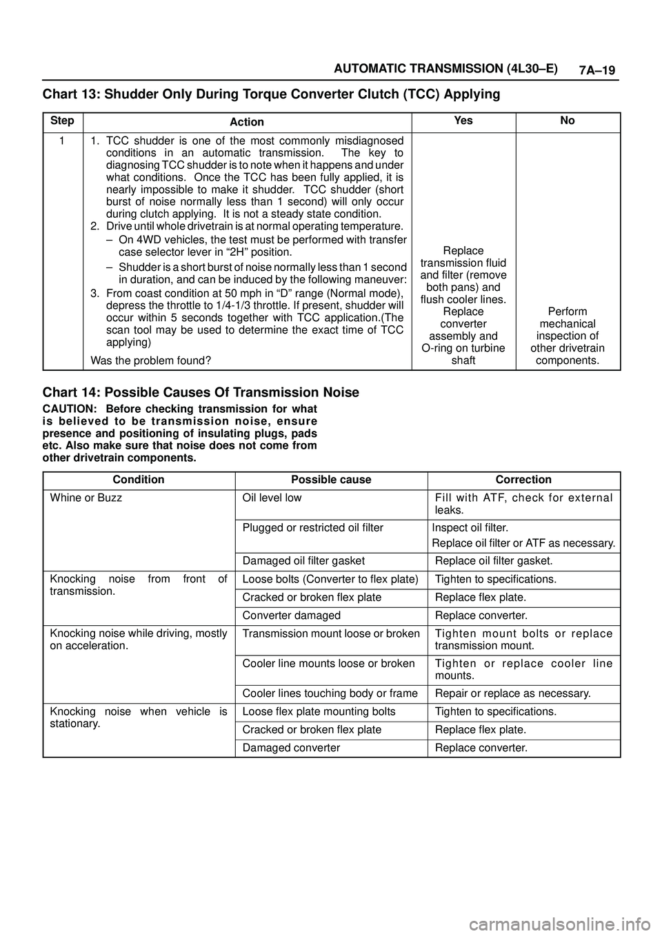 ISUZU TROOPER 1998 Service Repair Manual 7A±19 AUTOMATIC TRANSMISSION (4L30±E)
Chart 13: Shudder Only During Torque Converter Clutch (TCC) Applying
StepActionYe sNo
11. TCC shudder is one of the most commonly misdiagnosed
conditions in an ISUZU TROOPER 1998 Service Repair Manual 7A±19 AUTOMATIC TRANSMISSION (4L30±E)
Chart 13: Shudder Only During Torque Converter Clutch (TCC) Applying
StepActionYe sNo
11. TCC shudder is one of the most commonly misdiagnosed
conditions in an