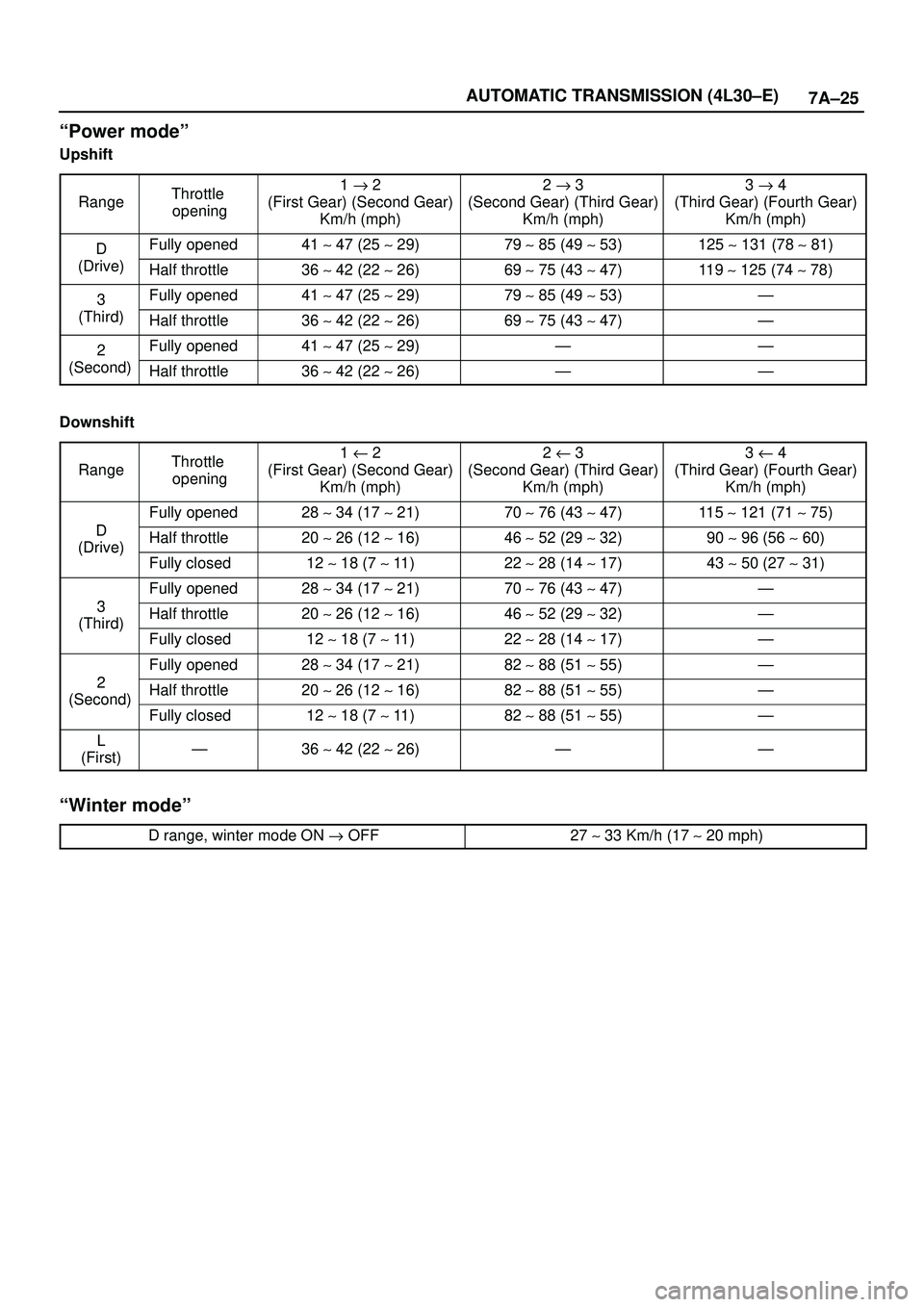 ISUZU TROOPER 1998 Service Repair Manual 7A±25 AUTOMATIC TRANSMISSION (4L30±E)
ªPower modeº
Upshift
Range
Throttle
opening1 " 2
(First Gear) (Second Gear)
Km/h (mph)2 " 3
(Second Gear) (Third Gear)
Km/h (mph)3 " 4
(Third Gear) (Fourth G ISUZU TROOPER 1998 Service Repair Manual 7A±25 AUTOMATIC TRANSMISSION (4L30±E)
ªPower modeº
Upshift
Range
Throttle
opening1 " 2
(First Gear) (Second Gear)
Km/h (mph)2 " 3
(Second Gear) (Third Gear)
Km/h (mph)3 " 4
(Third Gear) (Fourth G