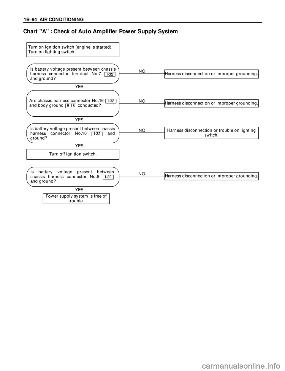 ISUZU TROOPER 1998 Service Repair Manual 1BÐ94 AIR CONDITIONING
Chart "A" : Check of Auto Amplifier Power Supply System
NOHarness disconnection or improper grounding.
NOHarness disconnection or improper grounding.
NOHarness disconnection or ISUZU TROOPER 1998 Service Repair Manual 1BÐ94 AIR CONDITIONING
Chart "A" : Check of Auto Amplifier Power Supply System
NOHarness disconnection or improper grounding.
NOHarness disconnection or improper grounding.
NOHarness disconnection or