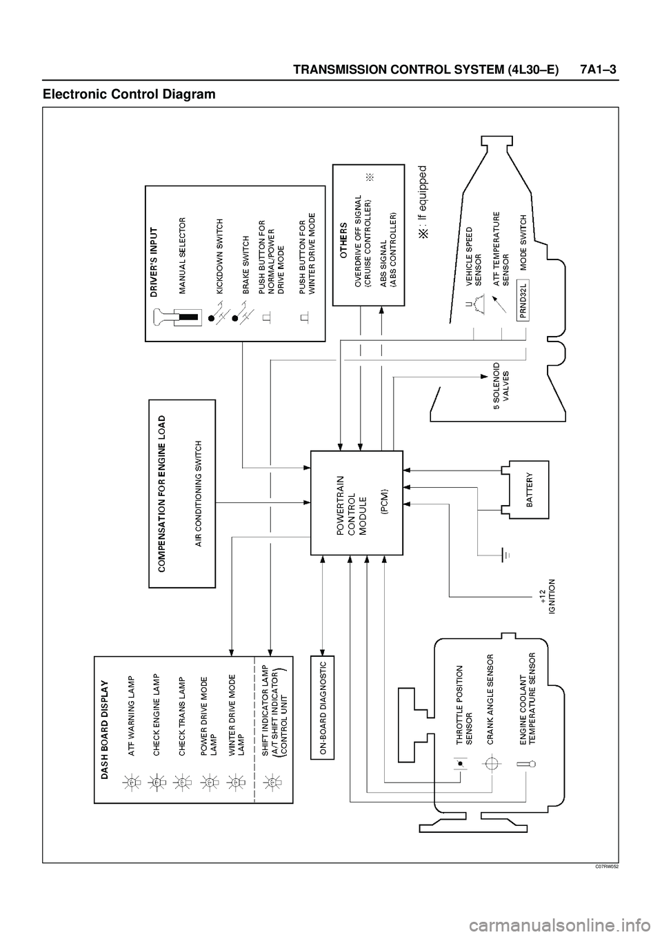 ISUZU TROOPER 1998 Service Repair Manual TRANSMISSION CONTROL SYSTEM (4L30±E)7A1±3
Electronic Control Diagram
C07RW052 ISUZU TROOPER 1998 Service Repair Manual TRANSMISSION CONTROL SYSTEM (4L30±E)7A1±3
Electronic Control Diagram
C07RW052