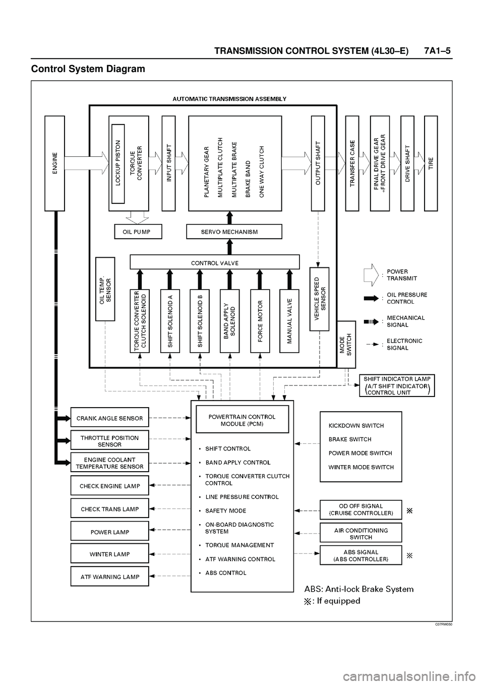 ISUZU TROOPER 1998 Service Repair Manual TRANSMISSION CONTROL SYSTEM (4L30±E)7A1±5
Control System Diagram
C07RW050 ISUZU TROOPER 1998 Service Repair Manual TRANSMISSION CONTROL SYSTEM (4L30±E)7A1±5
Control System Diagram
C07RW050