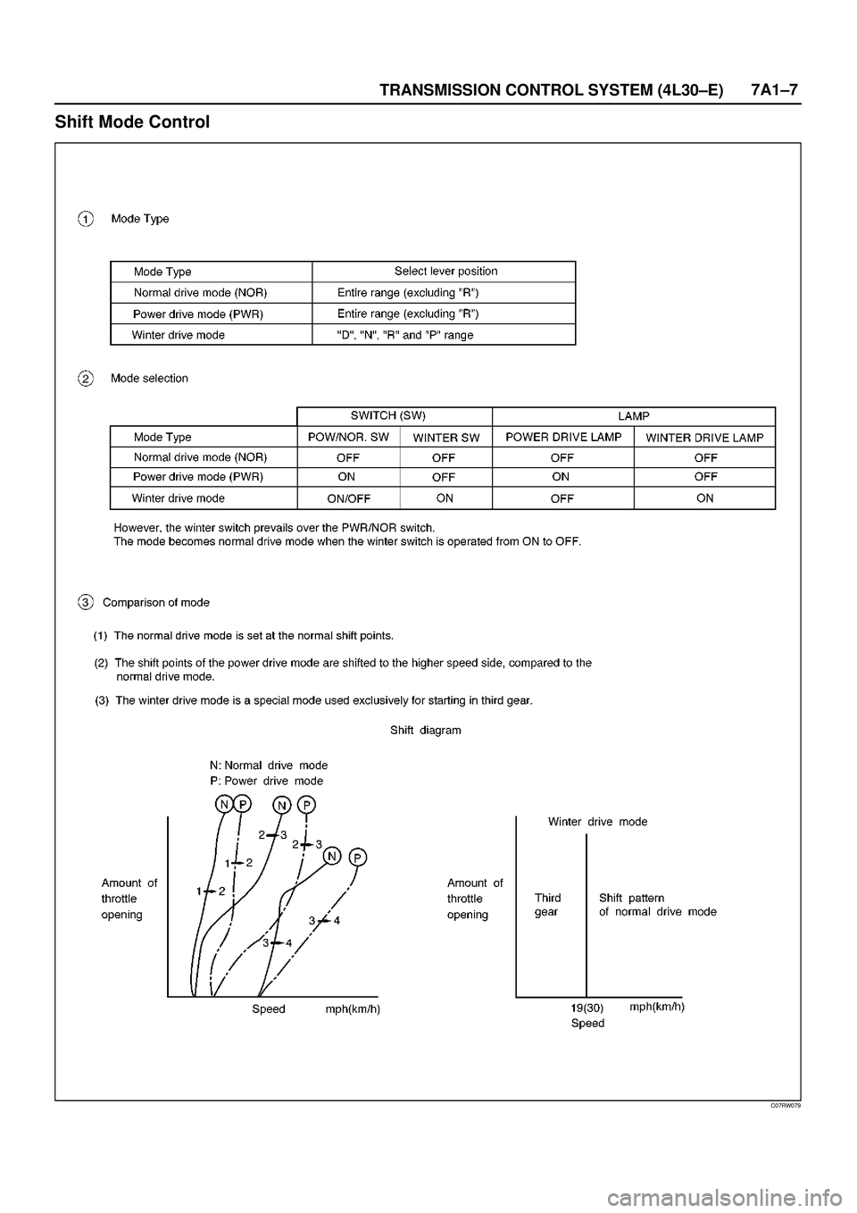 ISUZU TROOPER 1998  Service Repair Manual TRANSMISSION CONTROL SYSTEM (4L30±E)7A1±7
Shift Mode Control
C07RW079 