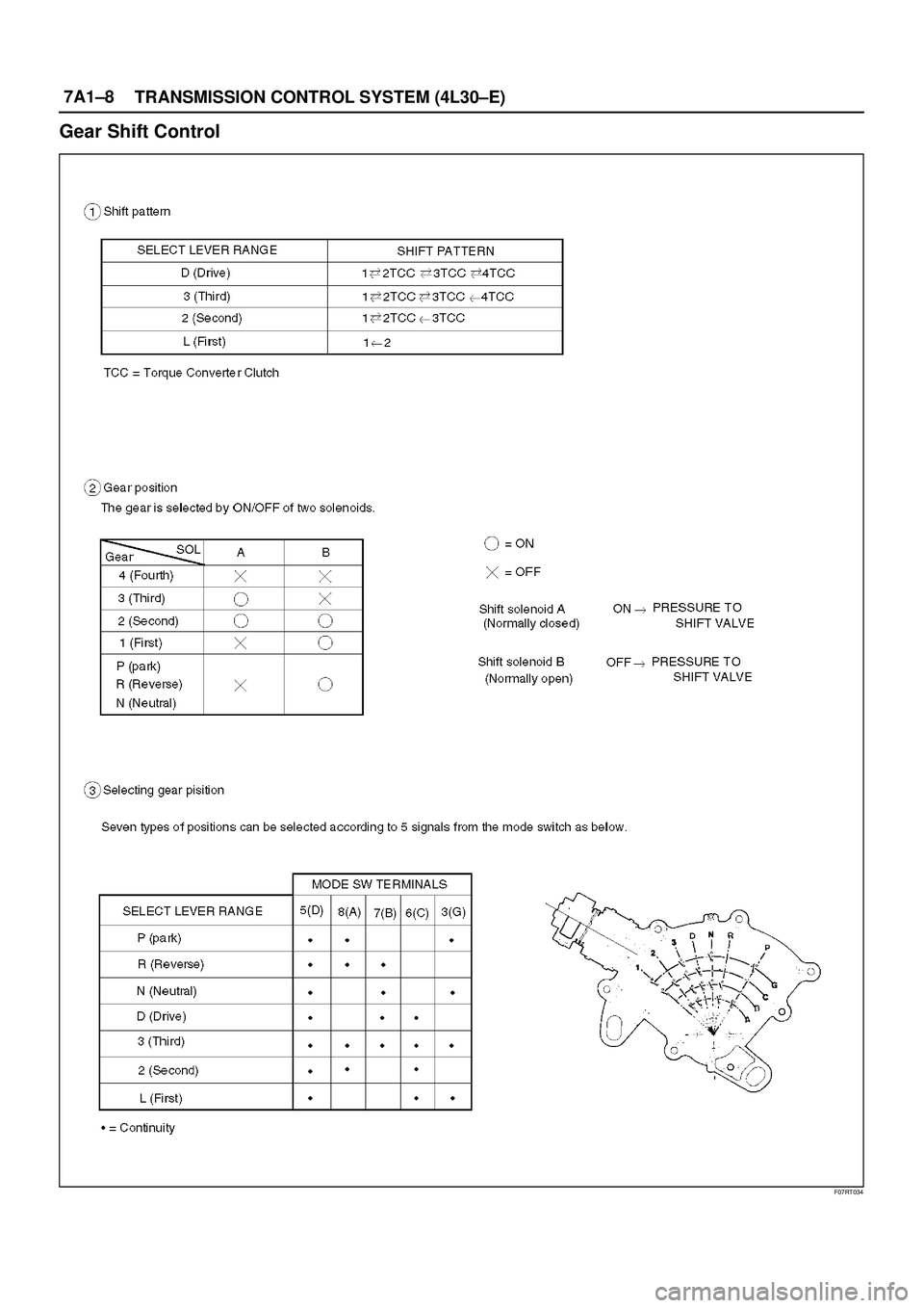 ISUZU TROOPER 1998  Service Repair Manual 7A1±8
TRANSMISSION CONTROL SYSTEM (4L30±E)
Gear Shift Control
F07RT034 