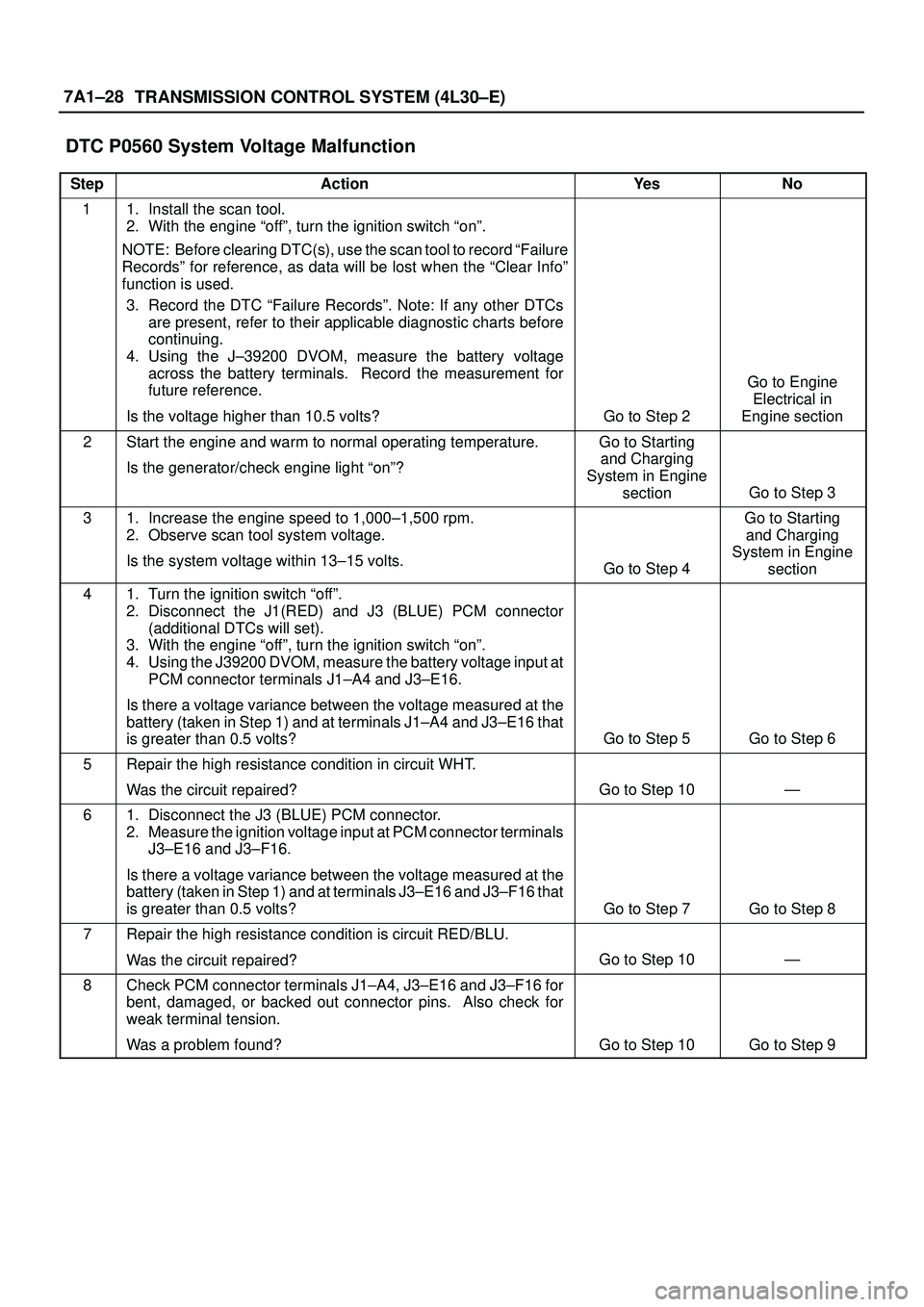 ISUZU TROOPER 1998  Service Repair Manual 7A1±28
TRANSMISSION CONTROL SYSTEM (4L30±E)
DTC P0560 System Voltage Malfunction 
StepActionYe sNo
11. Install the scan tool.
2. With the engine ªoffº, turn the ignition switch ªonº.
NOTE: Befor