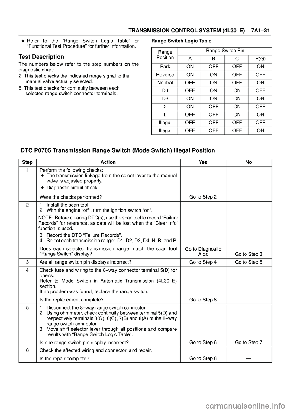 ISUZU TROOPER 1998  Service Repair Manual TRANSMISSION CONTROL SYSTEM (4L30±E)7A1±31
Refer to the ªRange Switch Logic Tableº or
ªFunctional Test Procedureº for further information.
Test Description
The numbers below refer to the step n