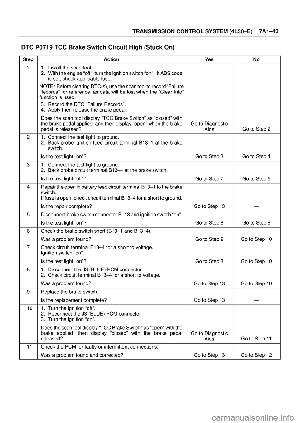 ISUZU TROOPER 1998  Service Repair Manual TRANSMISSION CONTROL SYSTEM (4L30±E)7A1±43
DTC P0719 TCC Brake Switch Circuit High (Stuck On) 
StepActionYe sNo
11. Install the scan tool.
2. With the engine ªoffº, turn the ignition switch ªonº