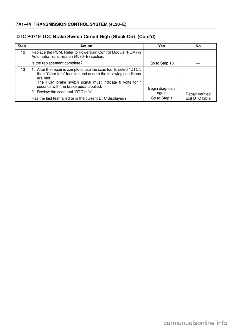 ISUZU TROOPER 1998  Service Repair Manual 7A1±44
TRANSMISSION CONTROL SYSTEM (4L30±E)
DTC P0719 TCC Brake Switch Circuit High (Stuck On)  (Contd)
StepNo Ye s Action
12Replace the PCM. Refer to Powertrain Control Module (PCM) in
Automatic T