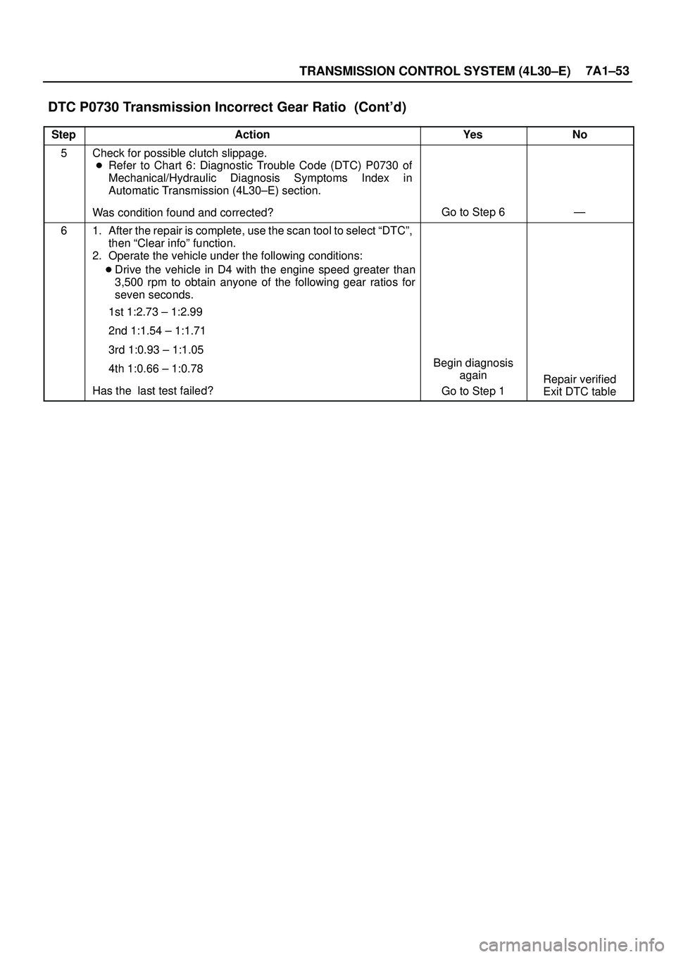 ISUZU TROOPER 1998  Service Repair Manual TRANSMISSION CONTROL SYSTEM (4L30±E)7A1±53
DTC P0730 Transmission Incorrect Gear Ratio  (Contd)
StepNo Ye s Action
5Check for possible clutch slippage.
Refer to Chart 6: Diagnostic Trouble Code (D