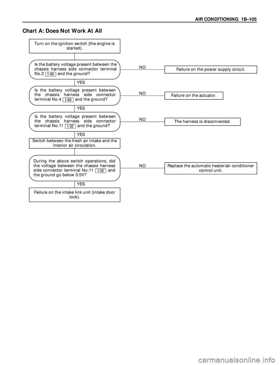 ISUZU TROOPER 1998 Service Repair Manual AIR CONDITIONING 1BÐ105
Chart A: Does Not Work At All
NOFailure on the power supply circuit.
NOFailure on the actuator.
NOThe harness is disconnected.
NOReplace the automatic heater/air conditioner
ISUZU TROOPER 1998 Service Repair Manual AIR CONDITIONING 1BÐ105
Chart A: Does Not Work At All
NOFailure on the power supply circuit.
NOFailure on the actuator.
NOThe harness is disconnected.
NOReplace the automatic heater/air conditioner