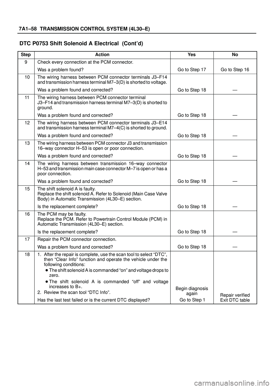 ISUZU TROOPER 1998  Service Repair Manual 7A1±58
TRANSMISSION CONTROL SYSTEM (4L30±E)
DTC P0753 Shift Solenoid A Electrical  (Contd)
StepNo Ye s Action
9Check every connection at the PCM connector.
Was a problem found?
Go to Step 17Go to S