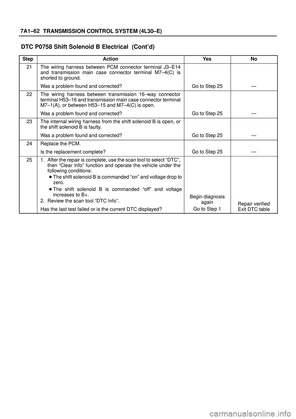 ISUZU TROOPER 1998  Service Repair Manual 7A1±62
TRANSMISSION CONTROL SYSTEM (4L30±E)
DTC P0758 Shift Solenoid B Electrical  (Contd)
StepNo Ye s Action
21The wiring harness between PCM connector terminal J3±E14
and transmission main case 