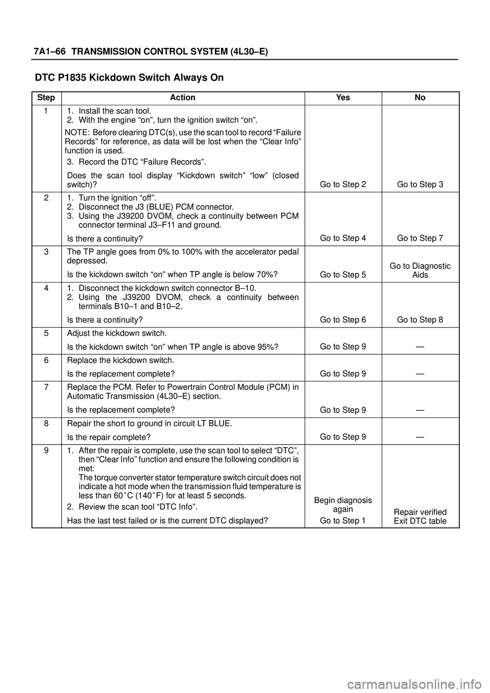 ISUZU TROOPER 1998  Service Repair Manual 7A1±66
TRANSMISSION CONTROL SYSTEM (4L30±E)
DTC P1835 Kickdown Switch Always On 
StepActionYe sNo
11. Install the scan tool.
2. With the engine ªonº, turn the ignition switch ªonº.
NOTE: Before 