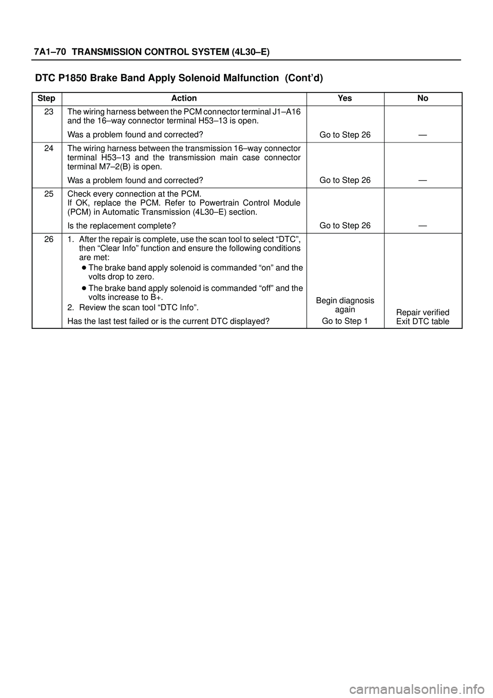 ISUZU TROOPER 1998  Service Repair Manual 7A1±70
TRANSMISSION CONTROL SYSTEM (4L30±E)
DTC P1850 Brake Band Apply Solenoid Malfunction  (Contd)
StepNo Ye s Action
23The wiring harness between the PCM connector terminal J1±A16
and the 16±w