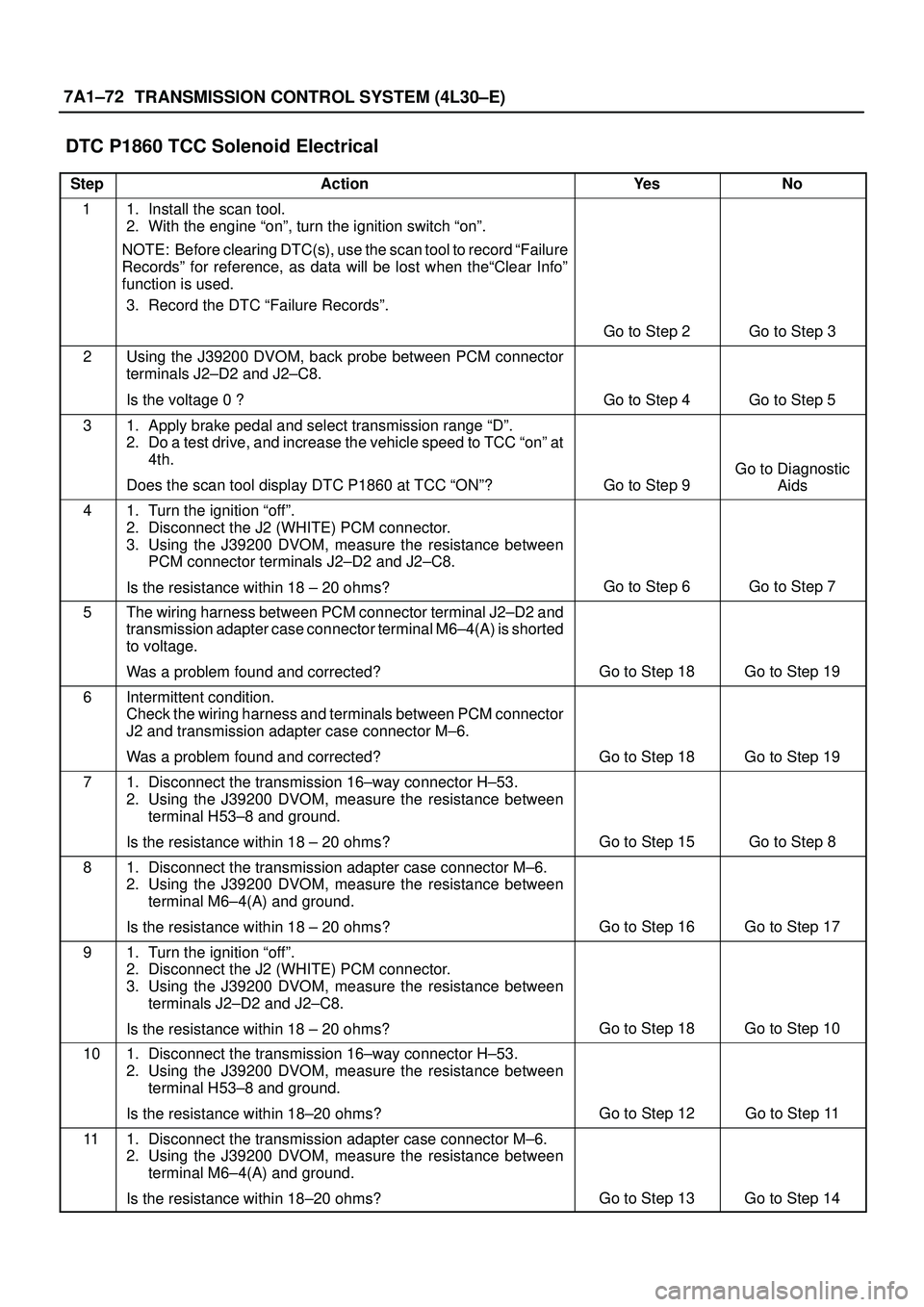 ISUZU TROOPER 1998  Service Repair Manual 7A1±72
TRANSMISSION CONTROL SYSTEM (4L30±E)
DTC P1860 TCC Solenoid Electrical 
StepActionYe sNo
11. Install the scan tool.
2. With the engine ªonº, turn the ignition switch ªonº.
NOTE: Before cl