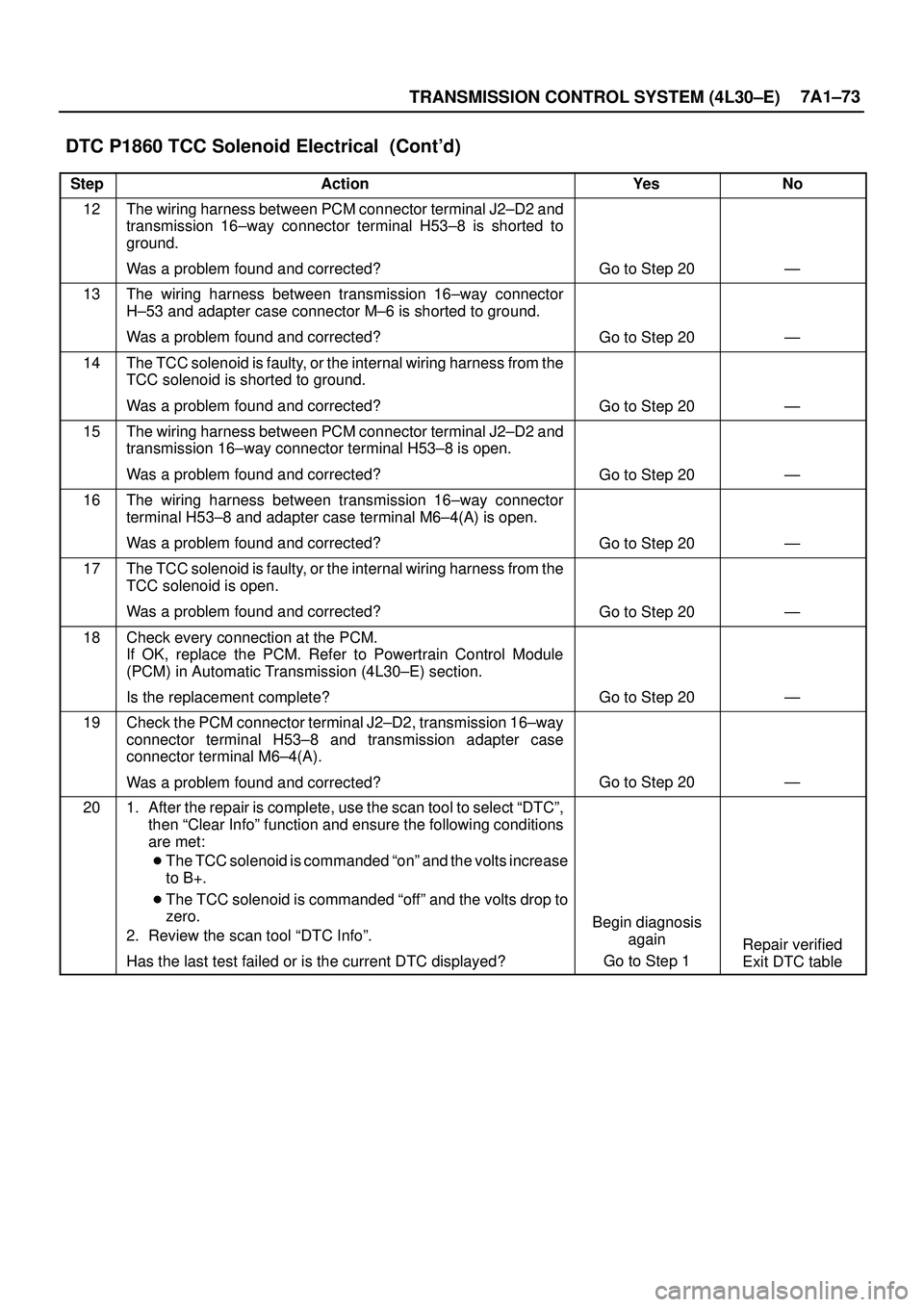 ISUZU TROOPER 1998  Service Repair Manual TRANSMISSION CONTROL SYSTEM (4L30±E)7A1±73
DTC P1860 TCC Solenoid Electrical  (Contd)
StepNo Ye s Action
12The wiring harness between PCM connector terminal J2±D2 and
transmission 16±way connecto