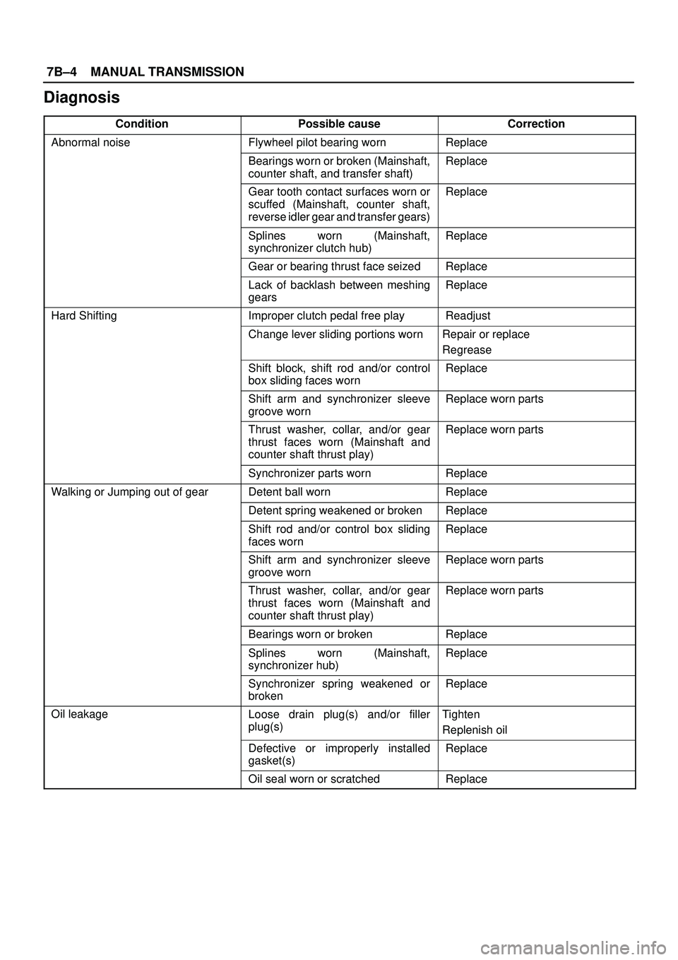 ISUZU TROOPER 1998 Service Repair Manual 7B±4MANUAL TRANSMISSION
Diagnosis
ConditionPossible causeCorrection
Abnormal noiseFlywheel pilot bearing wornReplace
Bearings worn or broken (Mainshaft,
counter shaft, and transfer shaft)Replace
Gear ISUZU TROOPER 1998 Service Repair Manual 7B±4MANUAL TRANSMISSION
Diagnosis
ConditionPossible causeCorrection
Abnormal noiseFlywheel pilot bearing wornReplace
Bearings worn or broken (Mainshaft,
counter shaft, and transfer shaft)Replace
Gear