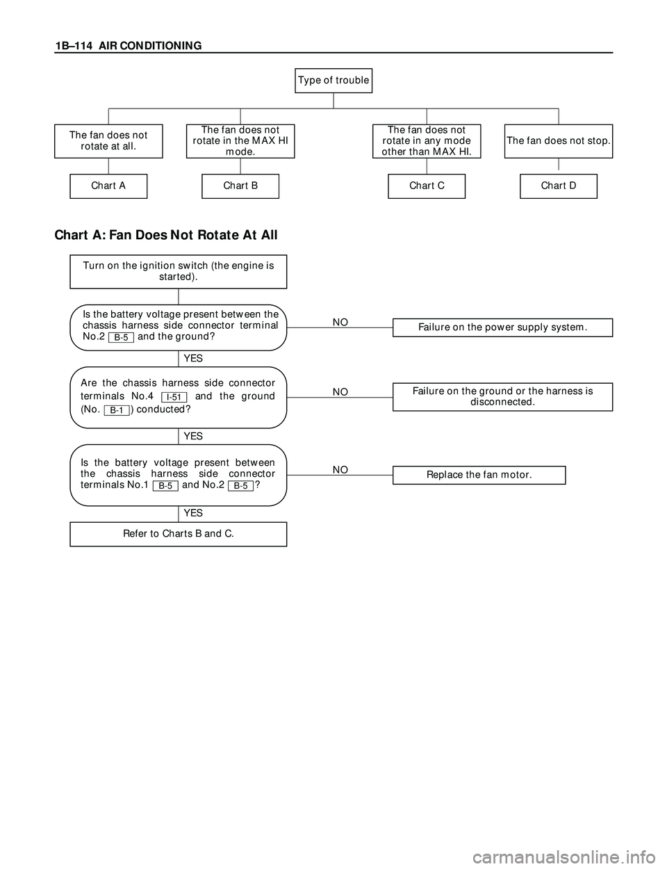 ISUZU TROOPER 1998 Service Repair Manual 1BÐ114 AIR CONDITIONING
Chart A: Fan Does Not Rotate At All
NOFailure on the power supply system.
NOFailure on the ground or the harness is
disconnected.
NOReplace the fan motor.
YES
YES YES
Turn on ISUZU TROOPER 1998 Service Repair Manual 1BÐ114 AIR CONDITIONING
Chart A: Fan Does Not Rotate At All
NOFailure on the power supply system.
NOFailure on the ground or the harness is
disconnected.
NOReplace the fan motor.
YES
YES YES
Turn on
