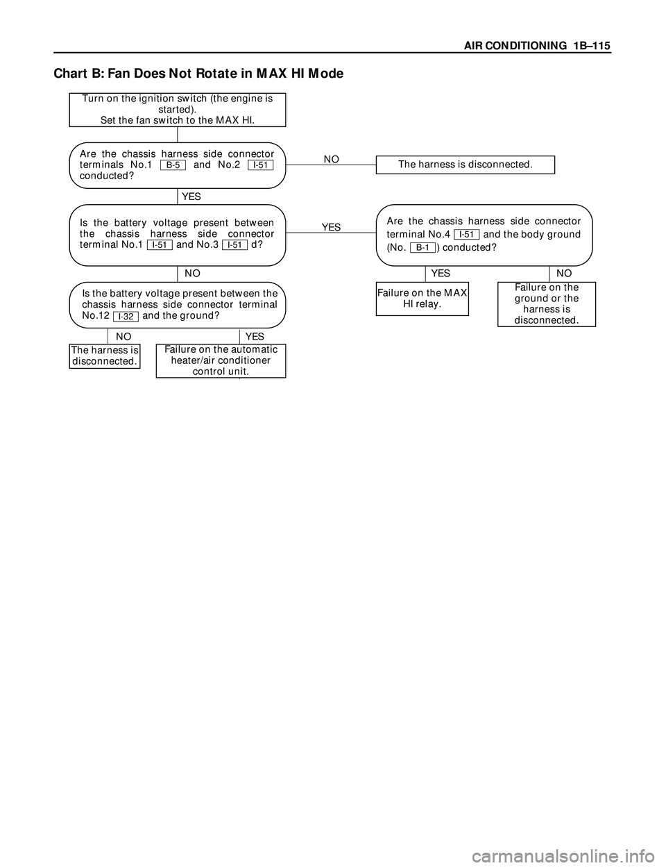 ISUZU TROOPER 1998  Service Service Manual AIR CONDITIONING  1BÐ115
Chart B: Fan Does Not Rotate in MAX HI Mode
NOThe harness is disconnected.
YES
NONONO YES
YES
YES
Turn on the ignition switch (the engine is
started).
Set the fan switch to t
