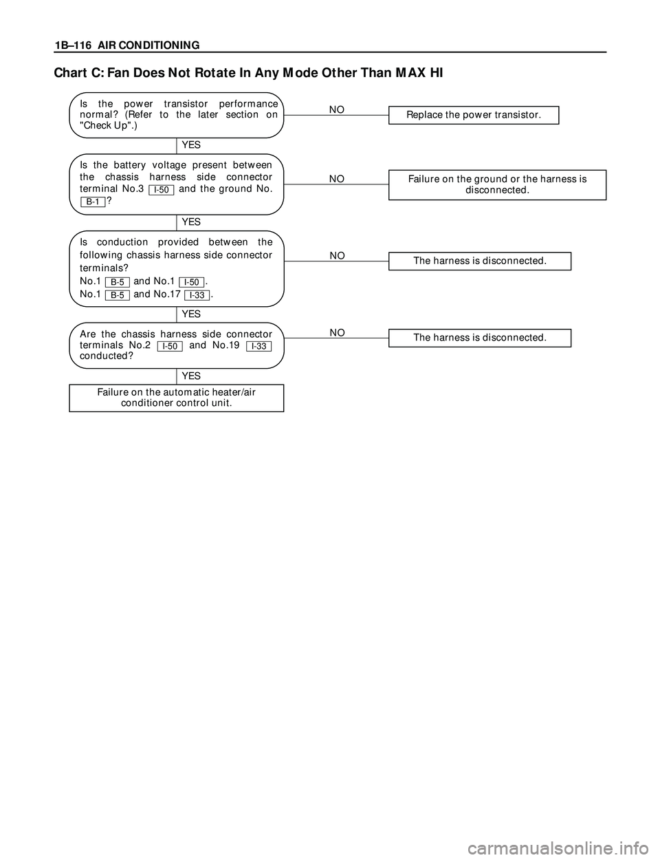 ISUZU TROOPER 1998 Service Repair Manual 1BÐ116 AIR CONDITIONING
Chart C: Fan Does Not Rotate In Any Mode Other Than MAX HI
NOReplace the power transistor.
NOFailure on the ground or the harness is
disconnected.
NOThe harness is disconnecte ISUZU TROOPER 1998 Service Repair Manual 1BÐ116 AIR CONDITIONING
Chart C: Fan Does Not Rotate In Any Mode Other Than MAX HI
NOReplace the power transistor.
NOFailure on the ground or the harness is
disconnected.
NOThe harness is disconnecte