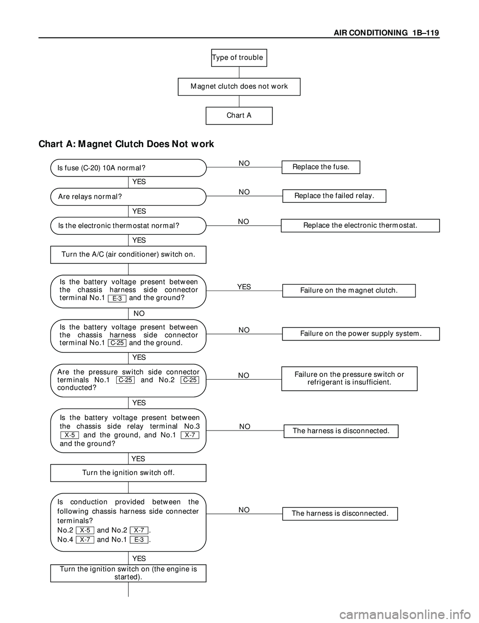 ISUZU TROOPER 1998 Service Repair Manual AIR CONDITIONING 1BÐ119
Chart A: Magnet Clutch Does Not work
NOThe harness is disconnected.
NOReplace the failed relay.
NOFailure on the power supply system.
NO
NO
NOReplace the fuse.
YESFailure on ISUZU TROOPER 1998 Service Repair Manual AIR CONDITIONING 1BÐ119
Chart A: Magnet Clutch Does Not work
NOThe harness is disconnected.
NOReplace the failed relay.
NOFailure on the power supply system.
NO
NO
NOReplace the fuse.
YESFailure on