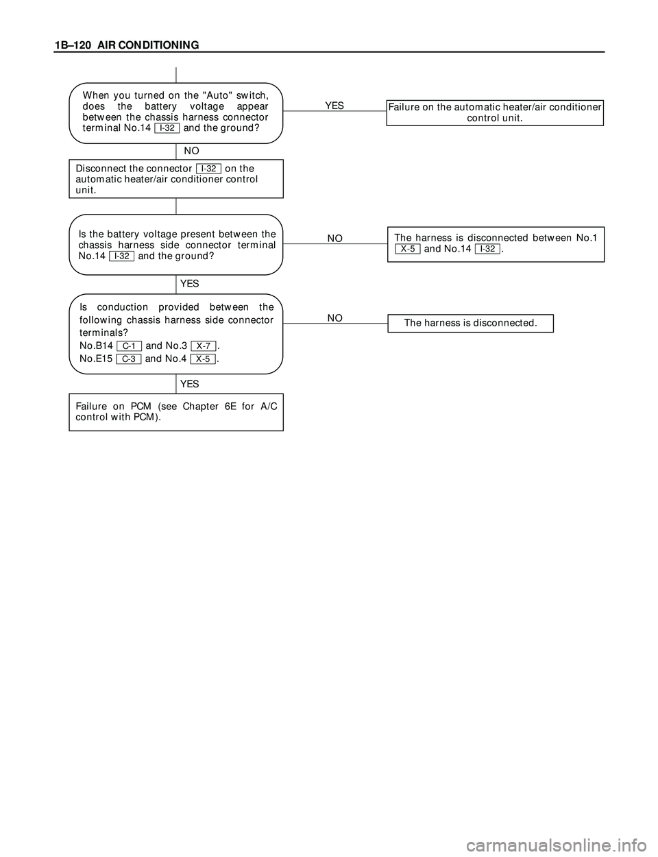 ISUZU TROOPER 1998 Service Repair Manual 1BÐ120 AIR CONDITIONING
NO
NOThe harness is disconnected.
YES YES
Failure on PCM (see Chapter 6E for A/C
control with PCM).
Is the battery voltage present between the
chassis harness side connector t ISUZU TROOPER 1998 Service Repair Manual 1BÐ120 AIR CONDITIONING
NO
NOThe harness is disconnected.
YES YES
Failure on PCM (see Chapter 6E for A/C
control with PCM).
Is the battery voltage present between the
chassis harness side connector t