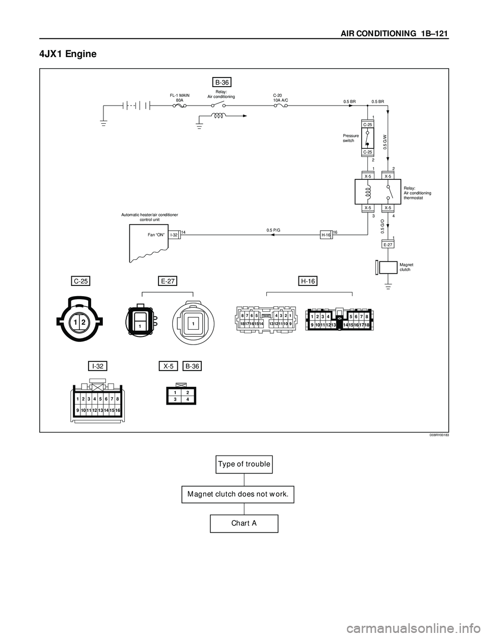 ISUZU TROOPER 1998 Service Repair Manual AIR CONDITIONING 1BÐ121
4JX1 Engine
Magnet clutch does not work.
Chart A
Type of trouble
C-25
0.5 BR
C-25
X-5X-5
X-5X-5
2 1
4 3
0.5 P/G FL-1 MAIN
80A
C-20
10A A/C
0.5 G/W 0.5 G/O
C-25E-27H-16
Press ISUZU TROOPER 1998 Service Repair Manual AIR CONDITIONING 1BÐ121
4JX1 Engine
Magnet clutch does not work.
Chart A
Type of trouble
C-25
0.5 BR
C-25
X-5X-5
X-5X-5
2 1
4 3
0.5 P/G FL-1 MAIN
80A
C-20
10A A/C
0.5 G/W 0.5 G/O
C-25E-27H-16
Press