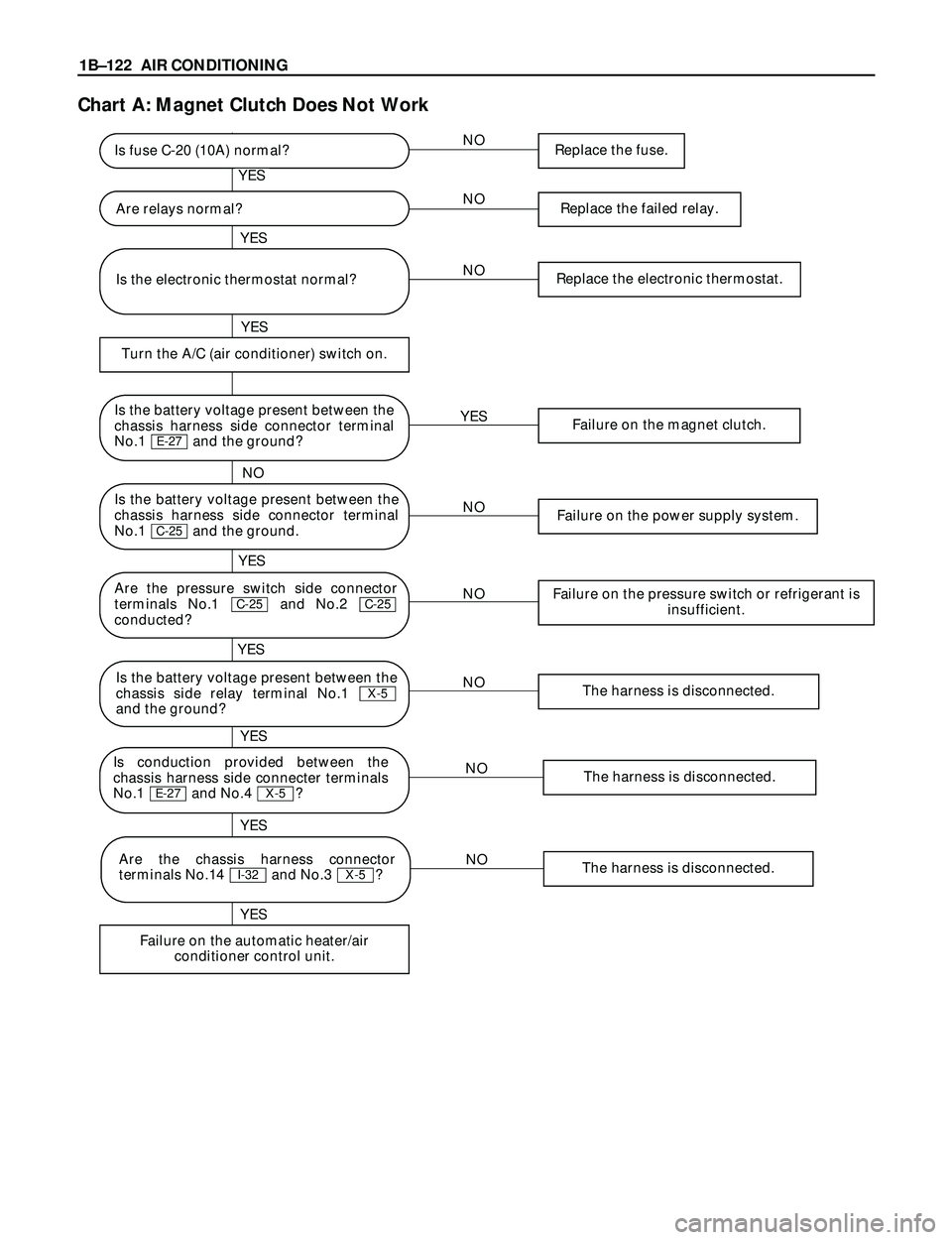 ISUZU TROOPER 1998 Service Repair Manual 1BÐ122 AIR CONDITIONING
Chart A: Magnet Clutch Does Not Work
NOReplace the fuse.
NOReplace the failed relay.
NOReplace the electronic thermostat.
YESFailure on the magnet clutch.
NOThe harness is dis ISUZU TROOPER 1998 Service Repair Manual 1BÐ122 AIR CONDITIONING
Chart A: Magnet Clutch Does Not Work
NOReplace the fuse.
NOReplace the failed relay.
NOReplace the electronic thermostat.
YESFailure on the magnet clutch.
NOThe harness is dis