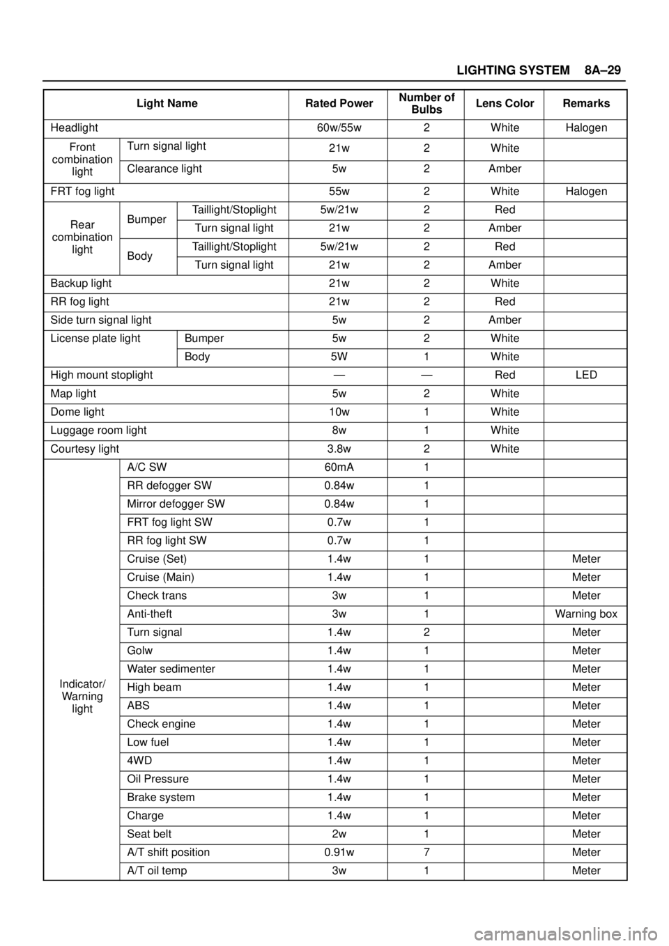 ISUZU TROOPER 1998  Service Repair Manual LIGHTING SYSTEM8A–29
Light NameRated PowerNumber of
BulbsLens ColorRemarks
Headlight60w/55w2WhiteHalogen
FrontTurn signal light21w2Whitecombination
lightClearance light5w2Amber
FRT fog light55w2Whit