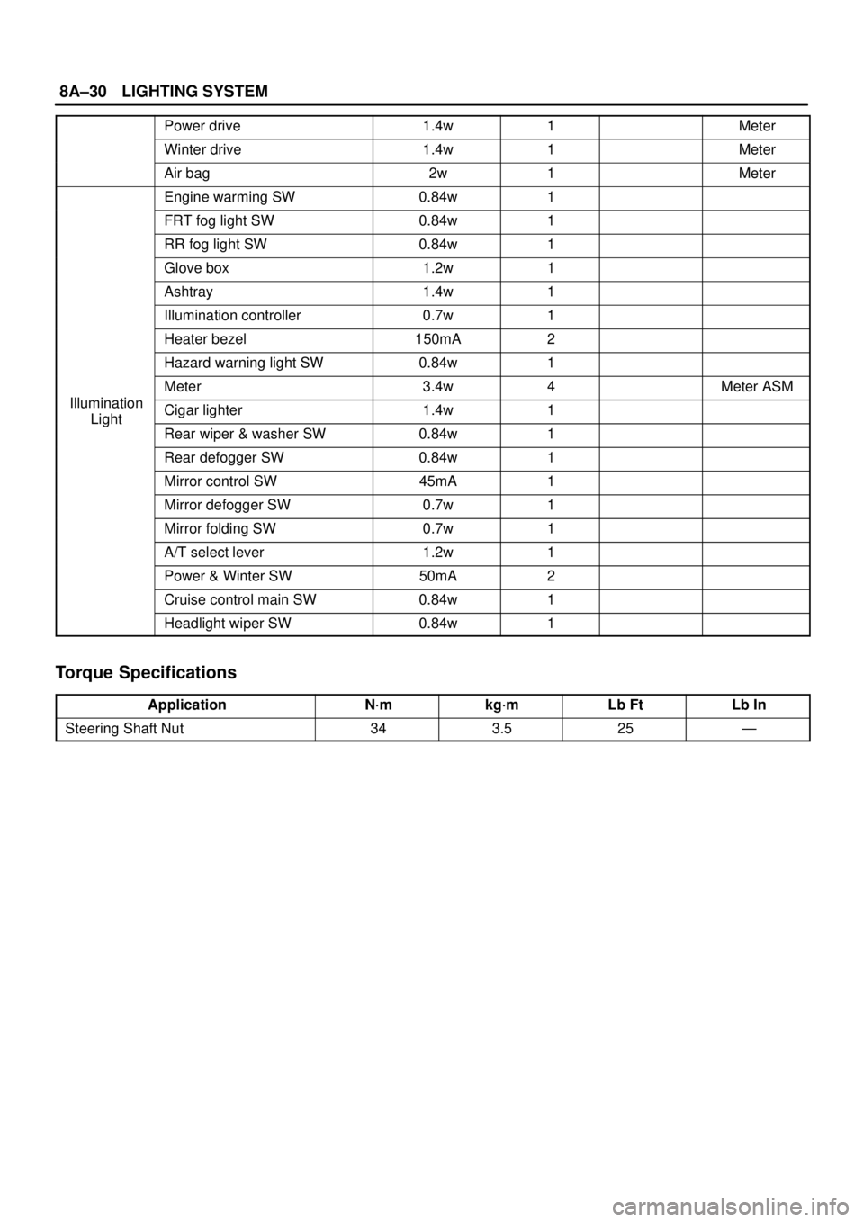 ISUZU TROOPER 1998  Service Repair Manual 8A–30LIGHTING SYSTEM
Power drive1.4w1Meter
Winter drive1.4w1Meter
Air bag2w1Meter
Engine warming SW0.84w1
FRT fog light SW0.84w1
RR fog light SW0.84w1
Glove box1.2w1
Ashtray1.4w1
Illumination contro