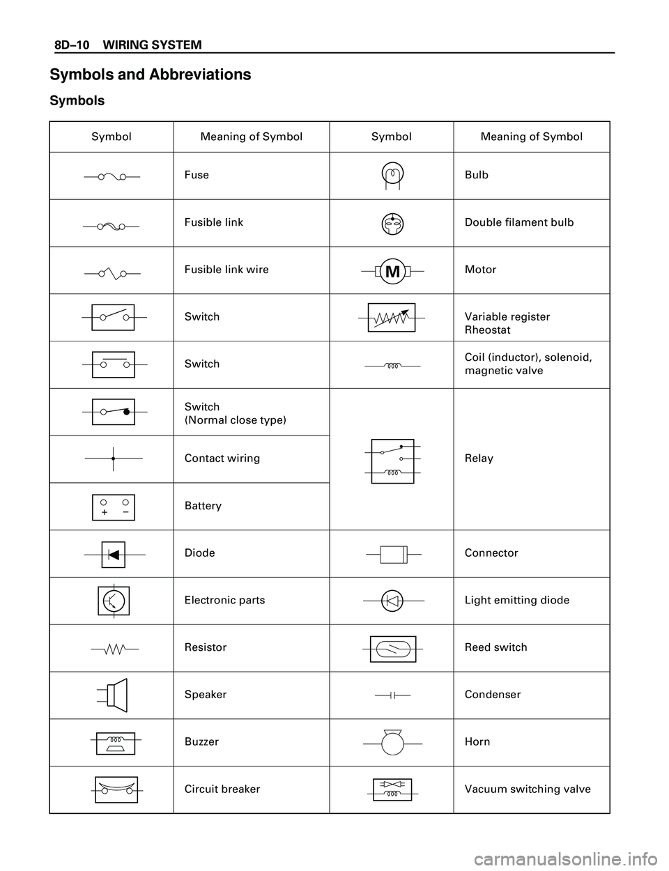 ISUZU TROOPER 1998  Service Repair Manual 8DÐ10 WIRING SYSTEM
Symbols and Abbreviations
Symbols
Symbol Meaning of Symbol
Fuse
Fusible link
Fusible link wire
Switch
Switch
Contact wiring
Battery
Diode
Electronic parts
Resistor
Speaker
Buzzer
