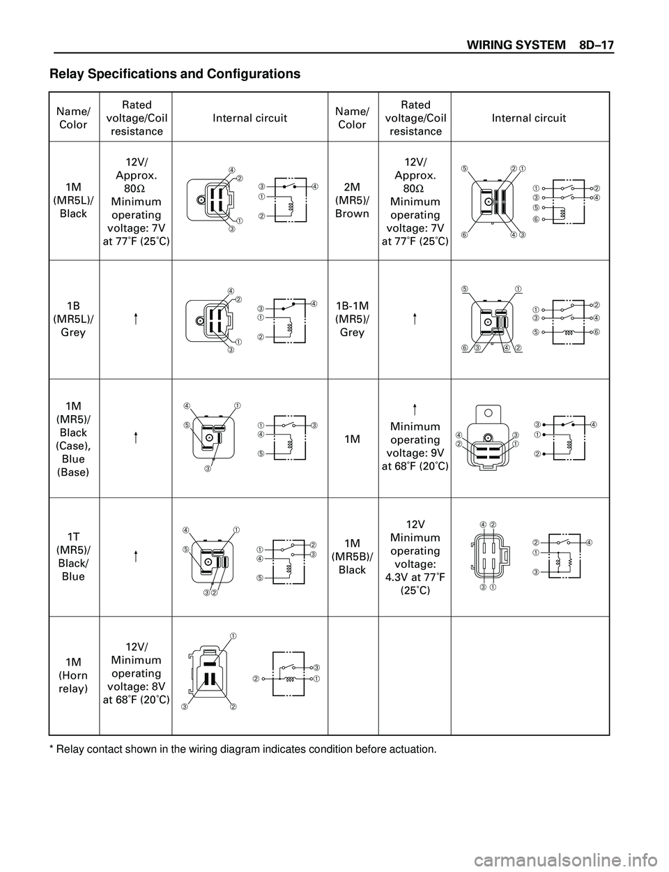 ISUZU TROOPER 1998  Service Repair Manual WIRING SYSTEM 8DÐ17
Name/
ColorRated
voltage/Coil
resistanceInternal circuitName/
ColorRated
voltage/Coil
resistanceInternal circuit
1M
(MR5L)/
Black
12V/
Approx.
80W
Minimum
operating
voltage: 7V
at