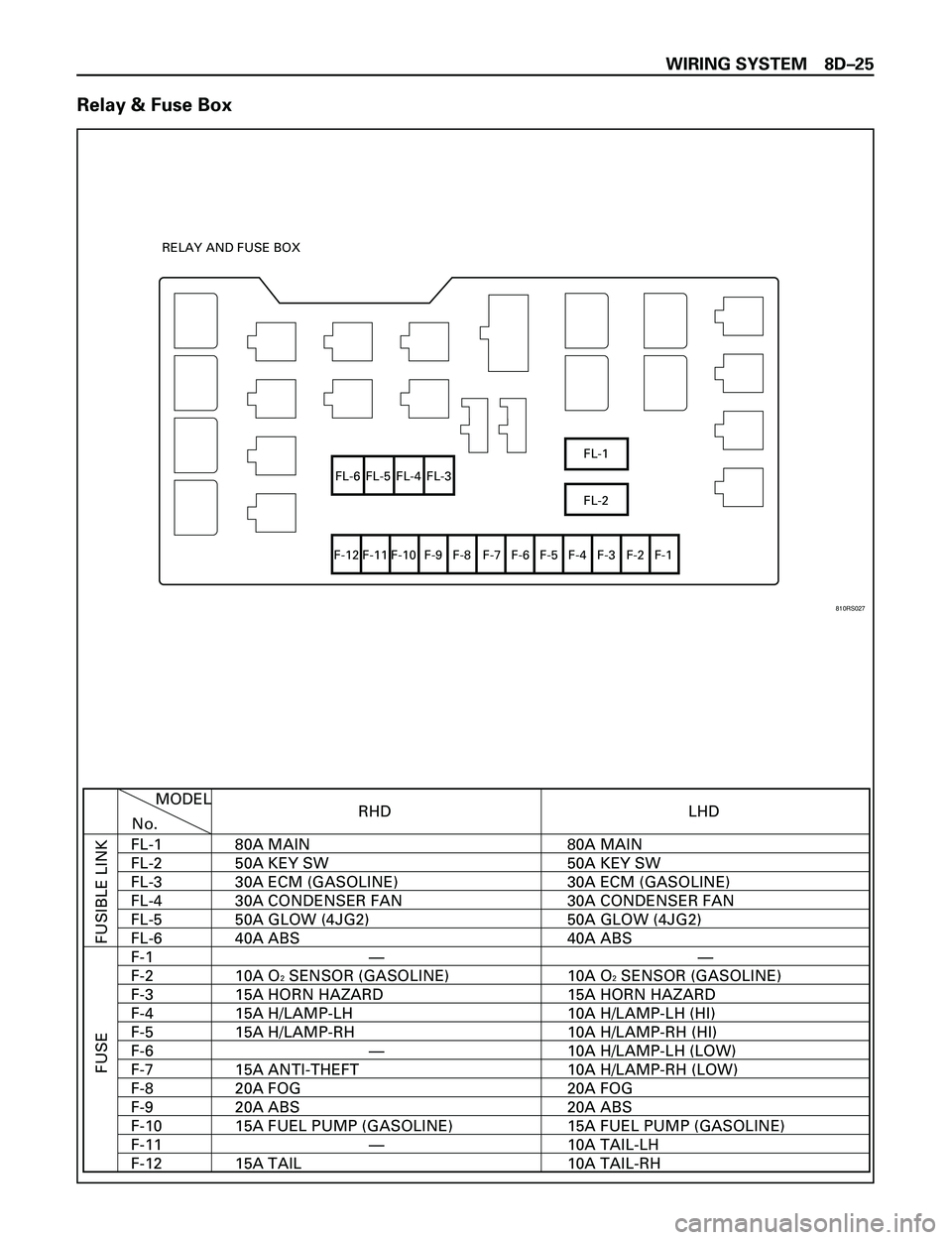 ISUZU TROOPER 1998  Service User Guide WIRING SYSTEM 8DÐ25
Relay & Fuse Box
FL-1
FL-2 FL-6 FL-5 FL-4 FL-3
F-12 F-11 F-10 F-9 F-8 F-7 F-6 F-5 F-4 F-3 F-2 F-1 RELAY AND FUSE BOX
RHD
FUSIBLE LINK FUSE
MODEL
No.
FL-1
FL-2
FL-3
FL-4
FL-5
FL-6
