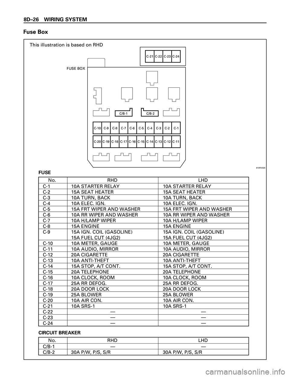 ISUZU TROOPER 1998  Service Workshop Manual 8DÐ26 WIRING SYSTEM
Fuse Box
This illustration is based on RHD
C/B-1 C/B-2
C-10
C-20C-9 C-8 C-7 C-6 C-5 C-4 C-3 C-2 C-1
C-19 C-18 C-17 C-16 C-15 C-14 C-13 C-12 C-11
C-21 C-22 C-23 C-24
FUSE BOX
RHDNo