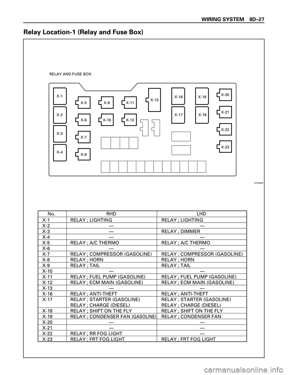 ISUZU TROOPER 1998 Service Owners Manual WIRING SYSTEM 8DÐ27
Relay Location-1 (Relay and Fuse Box)
RHDNo.
X-1
X-2
X-3
X-4
X-5
X-6
X-7
X-8
X-9
X-10
X-11
X-12
X-13
X-16
X-17
X-18
X-19
X-20
X-21
X-22
X-23LHD
RELAY ; LIGHTING
RELAY ; A/C THERMO ISUZU TROOPER 1998 Service Owners Manual WIRING SYSTEM 8DÐ27
Relay Location-1 (Relay and Fuse Box)
RHDNo.
X-1
X-2
X-3
X-4
X-5
X-6
X-7
X-8
X-9
X-10
X-11
X-12
X-13
X-16
X-17
X-18
X-19
X-20
X-21
X-22
X-23LHD
RELAY ; LIGHTING
RELAY ; A/C THERMO