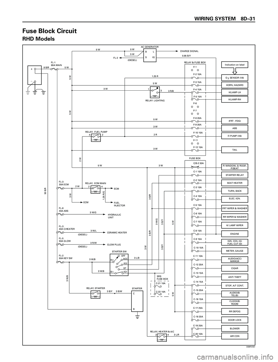 ISUZU TROOPER 1998  Service Repair Manual WIRING SYSTEM 8DÐ31
Fuse Block Circuit
RHD Models
Indication on label
BOFF
STIG2 ACC
STARTER SW
+
_
O    SENSOR (V6)
HORN, HAZARD
H/LAMP-LH
H/LAMP-RH
(FRT . FOG)
ABS
F/ PUMP (V6)
P/ WINDOW, S/ ROOF,
