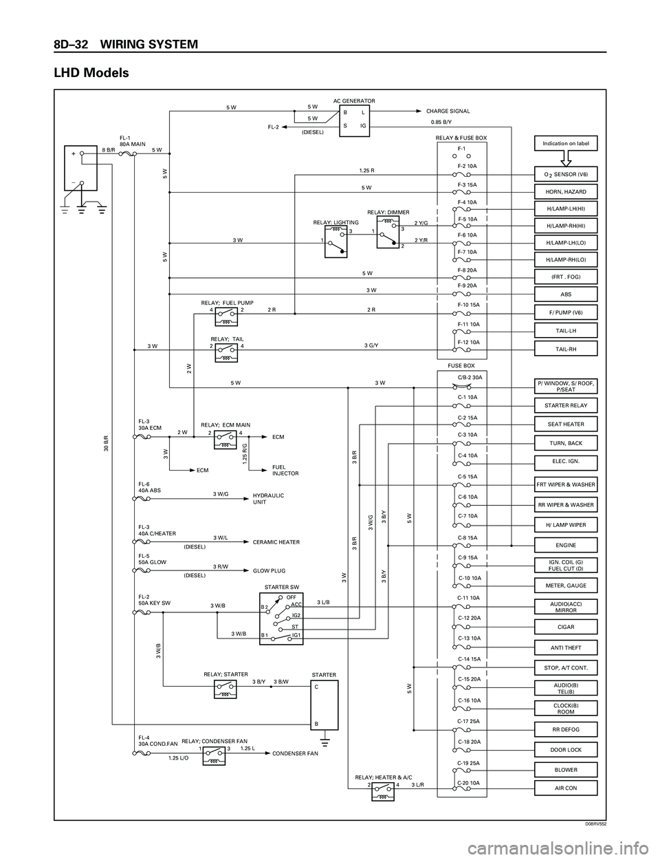 ISUZU TROOPER 1998  Service Repair Manual 8DÐ32 WIRING SYSTEM
LHD Models
FL-4
30A COND.FAN
Indication on label
BOFF
STIG2 ACC
STARTER SW
+
_
O    SENSOR (V6)
HORN, HAZARD
H/LAMP-LH(HI)
H/LAMP-RH(HI)
(FRT . FOG)
ABS
F/ PUMP (V6)
P/ WINDOW, S/