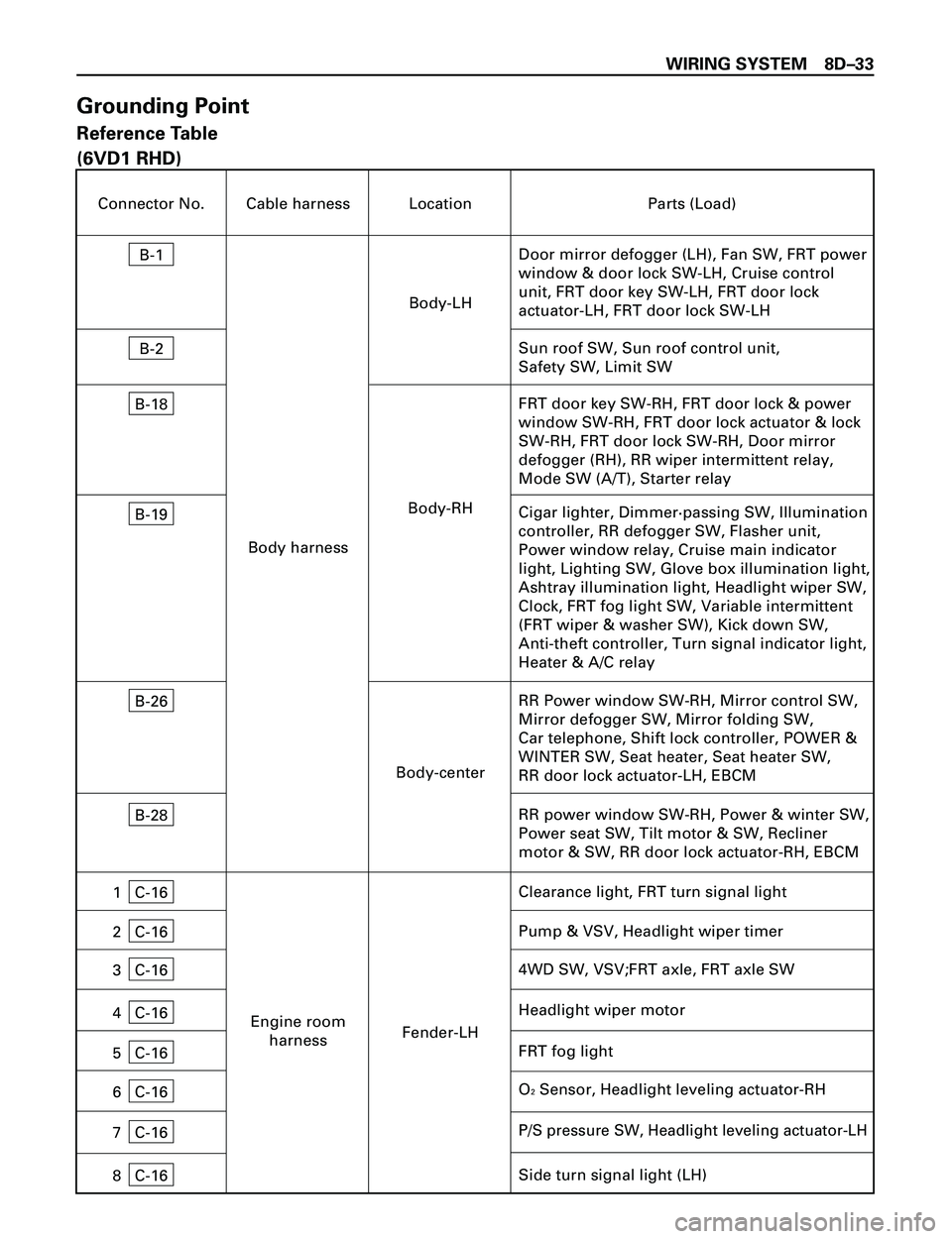 ISUZU TROOPER 1998  Service User Guide WIRING SYSTEM 8DÐ33
Grounding Point
Reference Table
(6VD1 RHD)
Connector No. Cable harness Location Parts (Load)
B-1
Door mirror defogger (LH), Fan SW, FRT power
window & door lock SW-LH, Cruise cont