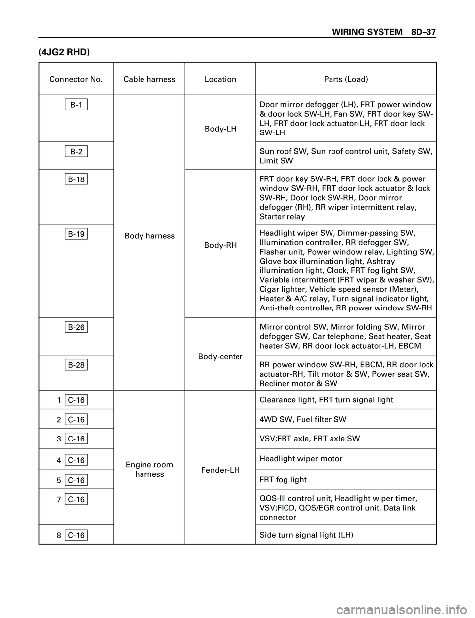 ISUZU TROOPER 1998  Service User Guide WIRING SYSTEM 8DÐ37
(4JG2 RHD)
Connector No. Cable harness Location Parts (Load)
B-1
Door mirror defogger (LH), FRT power window
& door lock SW-LH, Fan SW, FRT door key SW-
LH, FRT door lock actuator