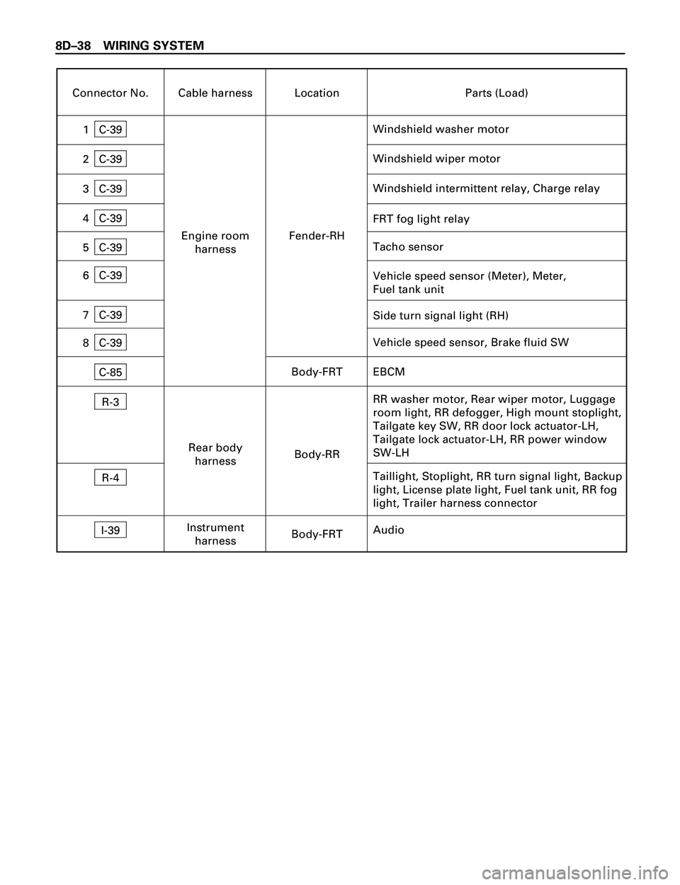 ISUZU TROOPER 1998  Service Repair Manual 8DÐ38 WIRING SYSTEM
Connector No. Cable harness Location Parts (Load)
C-39
Windshield washer motor1
C-39
Windshield wiper motor2
C-39
FRT fog light relay4
C-39Vehicle speed sensor (Meter), Meter,
Fue