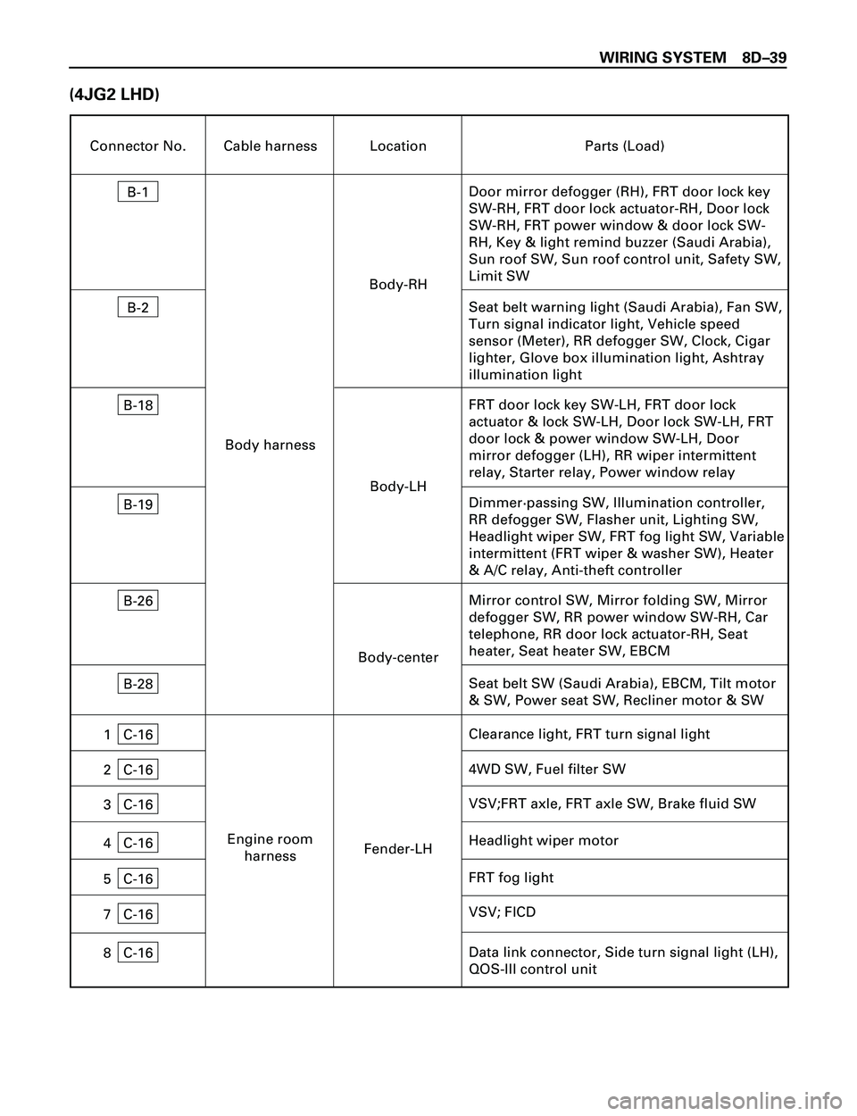 ISUZU TROOPER 1998  Service User Guide WIRING SYSTEM 8DÐ39
(4JG2 LHD)
Connector No. Cable harness Location Parts (Load)
B-1
Door mirror defogger (RH), FRT door lock key
SW-RH, FRT door lock actuator-RH, Door lock
SW-RH, FRT power window &