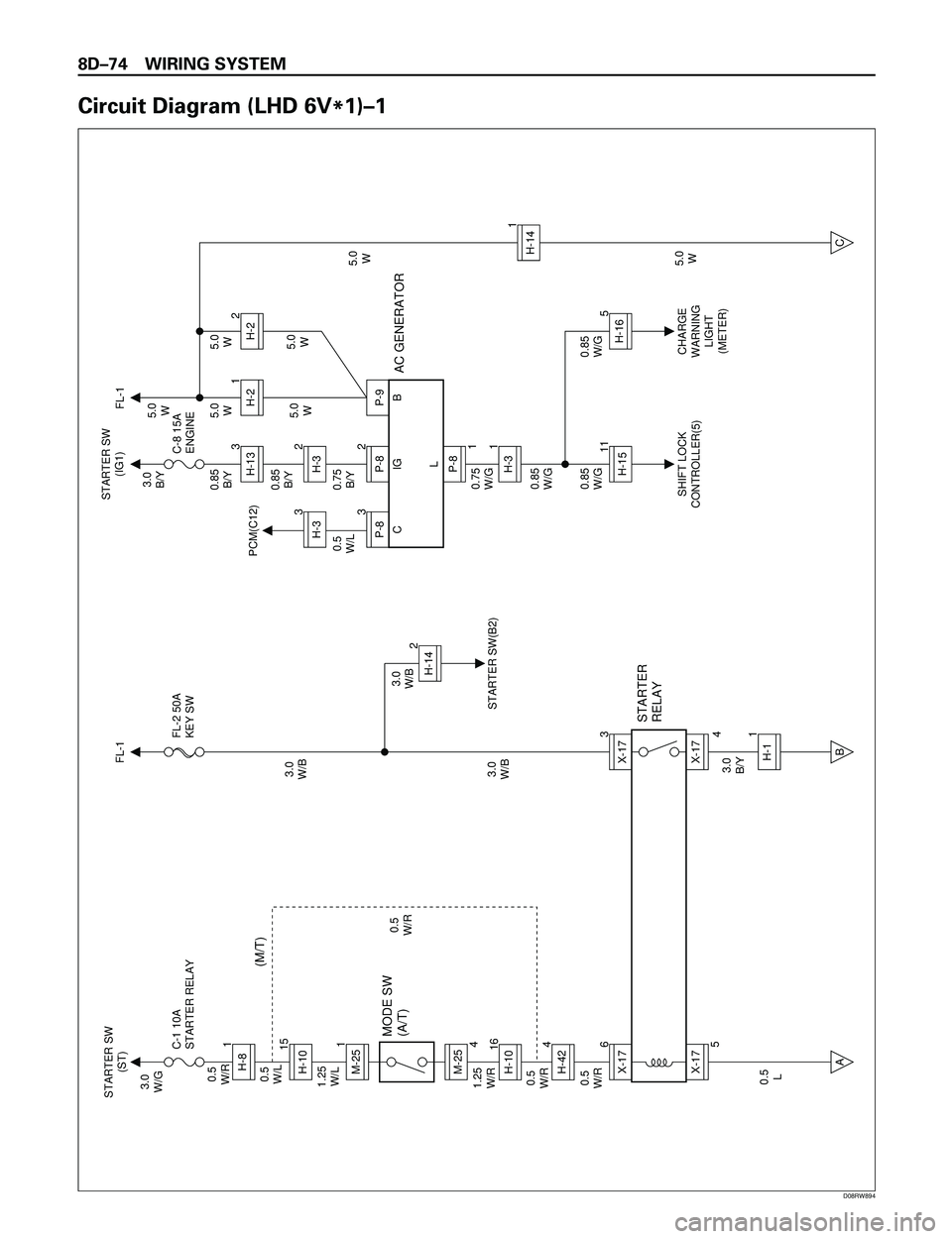 ISUZU TROOPER 1998  Service Repair Manual 8DÐ74 WIRING SYSTEM
Circuit Diagram (LHD 6V
*1)Ð1
X-17M-25H-10H-8M-25 3.0
W/G
C-1 10A
STARTER RELAYFL-2 50A
KEY SWC-8 15A
ENGINE
MODE SW
(A/T)(M/T)
AC GENERATOR
STARTER
RELAY
STARTER SW
(ST)FL-1
PCM