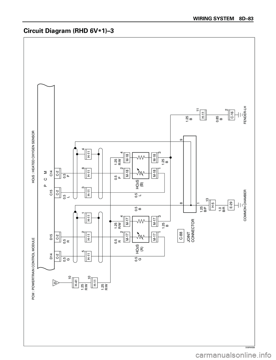 ISUZU TROOPER 1998  Service Repair Manual WIRING SYSTEM 8DÐ83
Circuit Diagram (RHD 6V
*1)Ð3
PCM : POWERTRAIN CONTROL MODULE  HO
2S : HEATED OXYGEN SENSOR
P    C    M
0.5
GH-115C-2 D14
0.5
R
0.5
R
0.5
G0.5
B
HO
2S
(A)HO
2S
(B)
H-112M-172
1C-