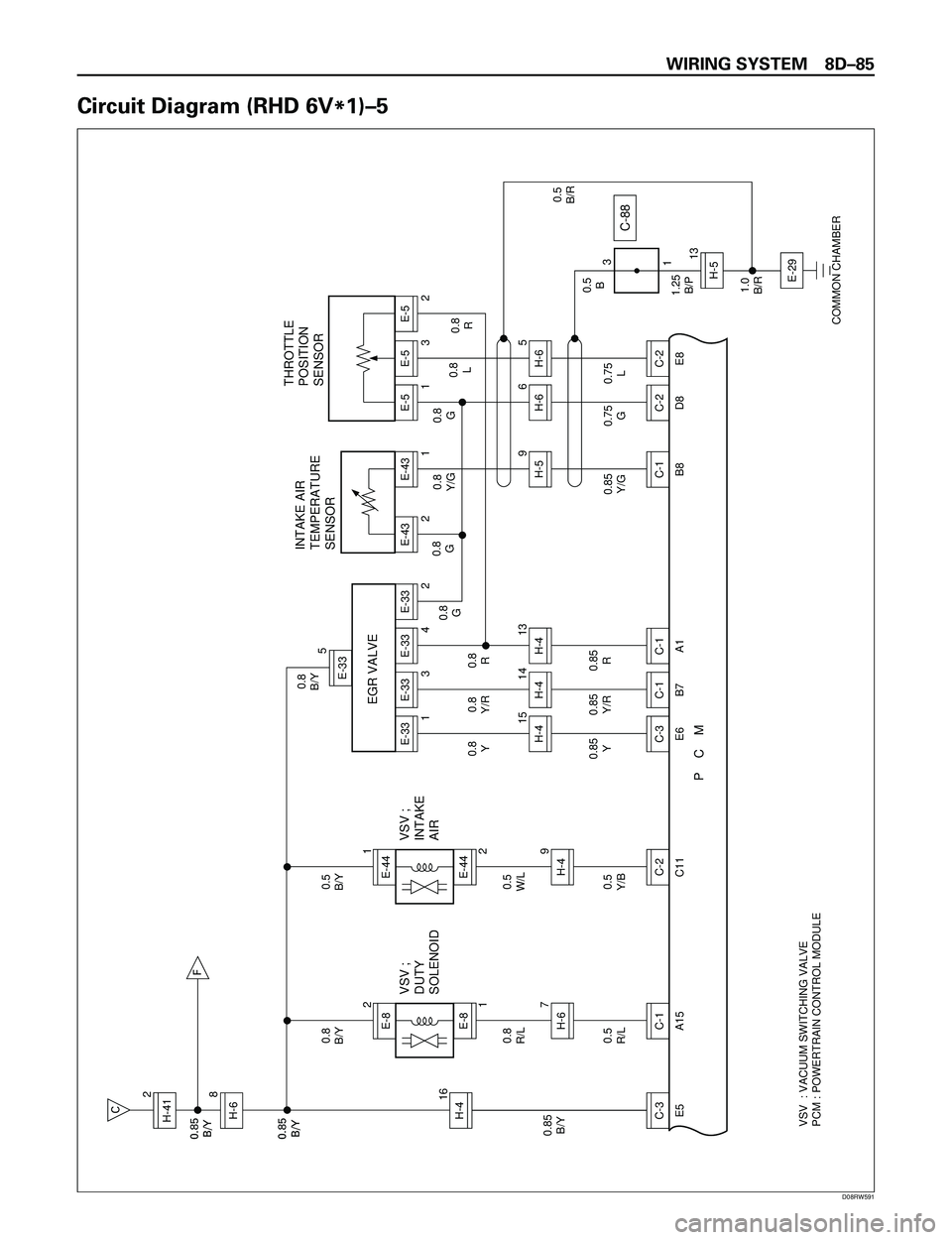 ISUZU TROOPER 1998  Service Repair Manual WIRING SYSTEM 8DÐ85
Circuit Diagram (RHD 6V
*1)Ð5
F
C
VSV  : VACUUM SWITCHING VALVE
PCM : POWERTRAIN CONTROL MODULE 
P    C    M
0.85
B/Y
C-3H-6H-4168 H-412
E5
0.5
R/L0.8
R/L
VSV ;
DUTY
SOLENOID
0.8